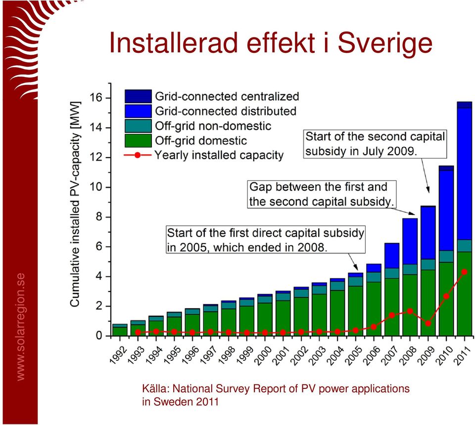 Survey Report of PV