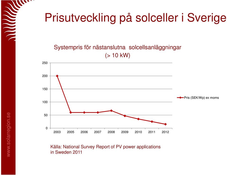 2003 2005 2006 2007 2008 2009 2010 2011 2012 Källa: National