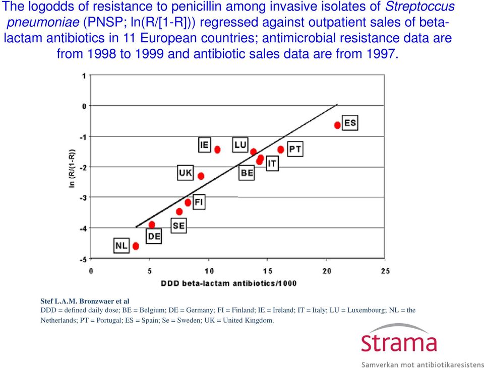 antibiotic sales data are from 1997. Stef L.A.M.