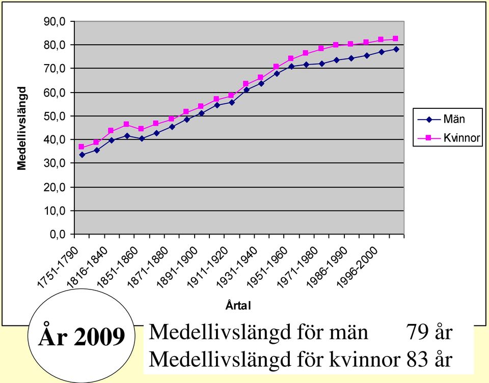 1911-1920 1931-1940 1951-1960 1971-1980 1986-1990 1996-2000 År