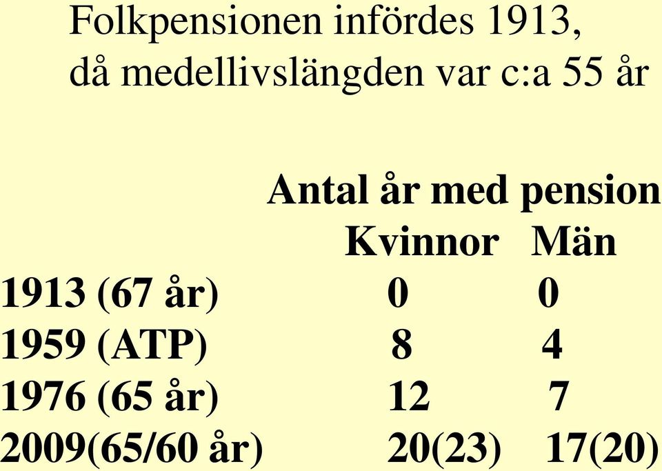 pension Kvinnor Män 1913 (67 år) 0 0 1959
