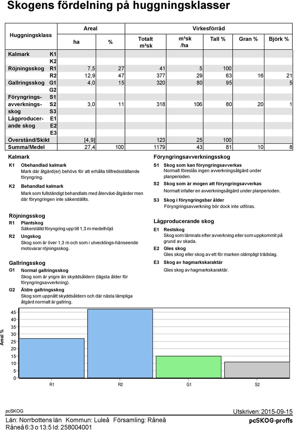 Röjningsskog R1 Plantskog Säkerställd föryngring upp till 1,3 m medelhöjd. R2 G2 Obehandlad kalmark Mark där åtgärd(er) behövs för att erhålla tillfredsställande föryngring.