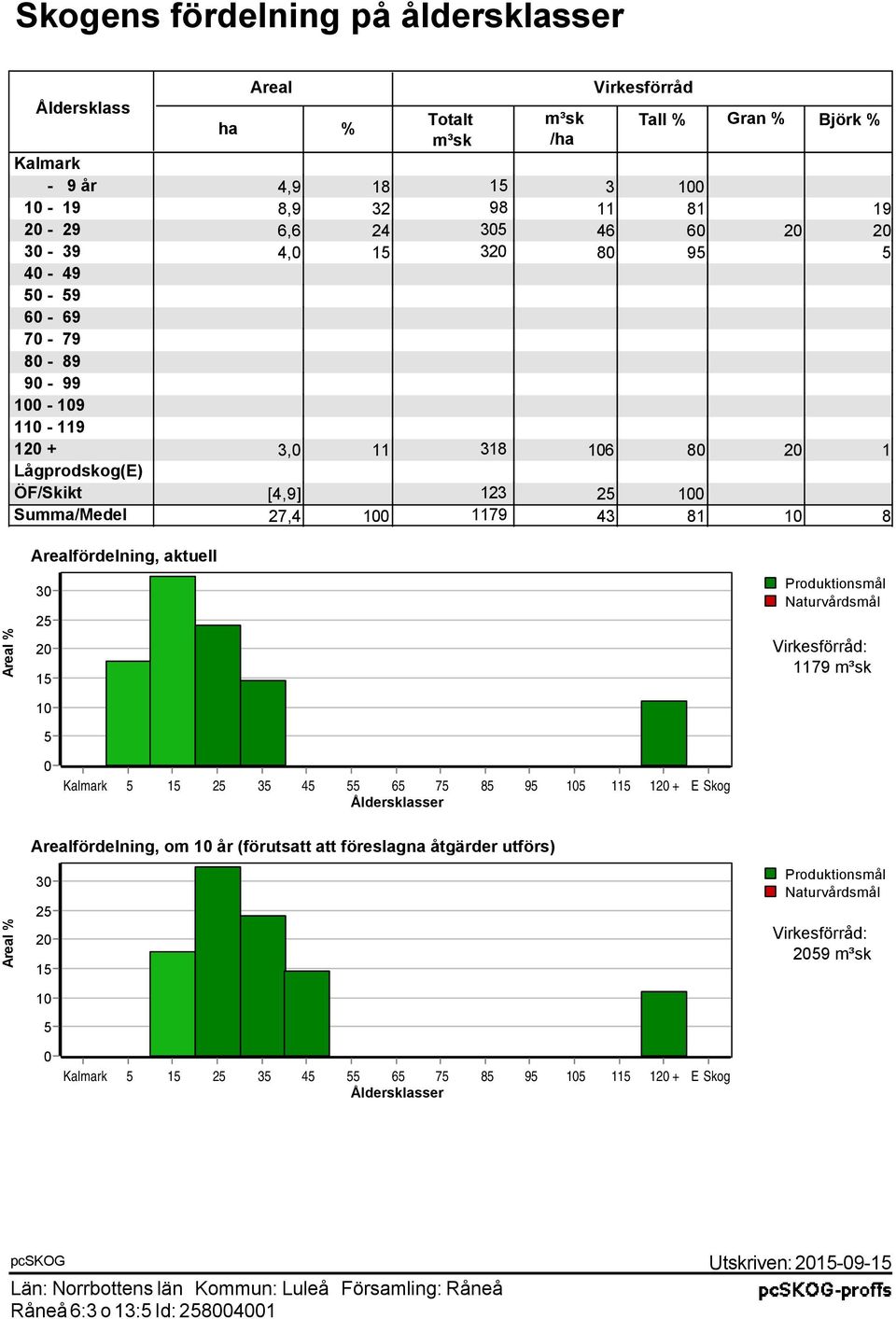Produktionsmål Naturvårdsmål Virkesförråd: 1179 Kalmark 5 15 25 35 45 55 65 75 85 95 15 115 12 + E Skog Åldersklasser Areal % Arealfördelning, om 1 år (förutsatt att föreslagna åtgärder utförs) 3 25