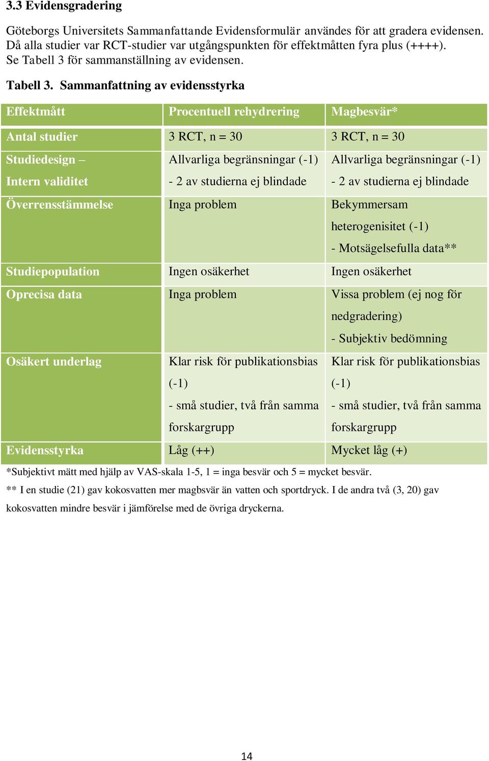för sammanställning av evidensen. Tabell 3.