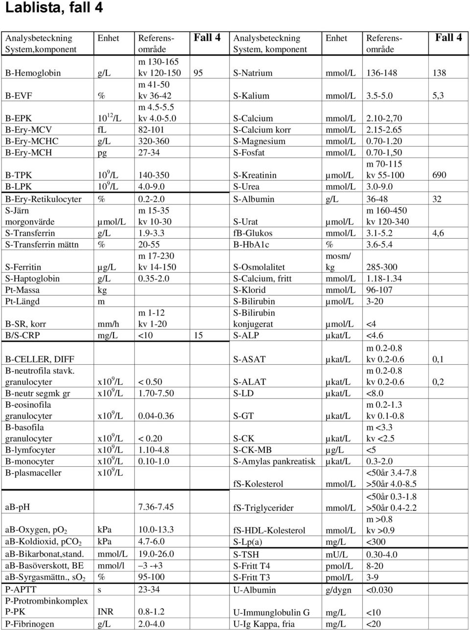 65 B-Ery-MCHC g/l 320-360 S-Magnesium mmol/l 0.70-1.20 B-Ery-MCH pg 27-34 S-Fosfat mmol/l 0.70-1,50 B-TPK 10 9 /L 140-350 S-Kreatinin µmol/l m 70-115 kv 55-100 690 B-LPK 10 9 /L 4.0-9.