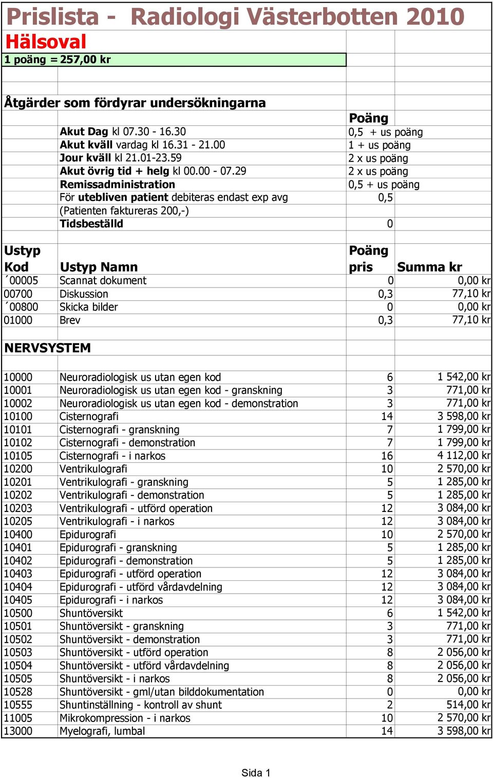 29 2 x us poäng Remissadministration 0,5 + us poäng För utebliven patient debiteras endast exp avg 0,5 (Patienten faktureras 200,-) Tidsbeställd 0 00005 Scannat dokument 0 0,00 kr 00700 Diskussion