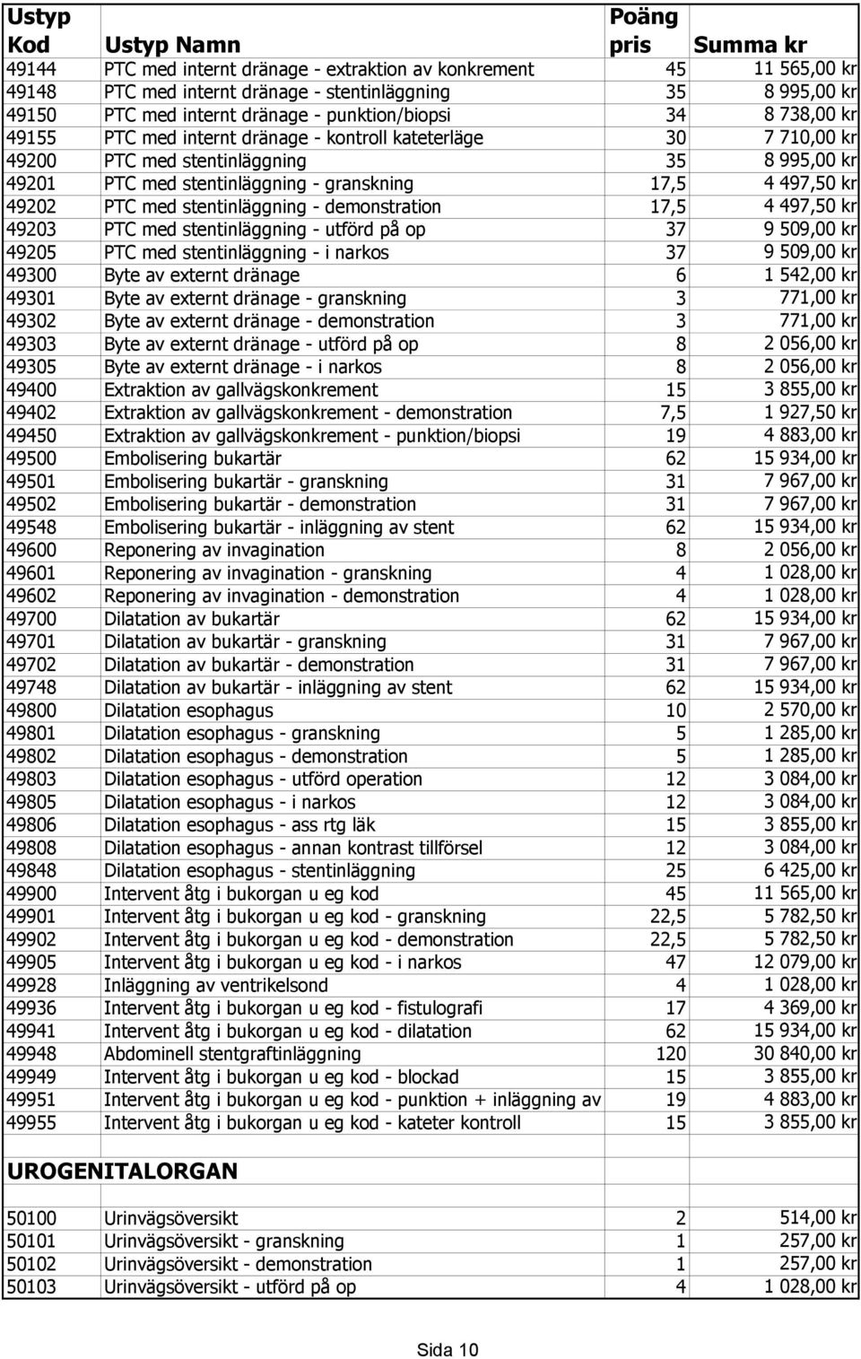 stentinläggning - demonstration 17,5 4 497,50 kr 49203 PTC med stentinläggning - utförd på op 37 9 509,00 kr 49205 PTC med stentinläggning - i narkos 37 9 509,00 kr 49300 Byte av externt dränage 6 1