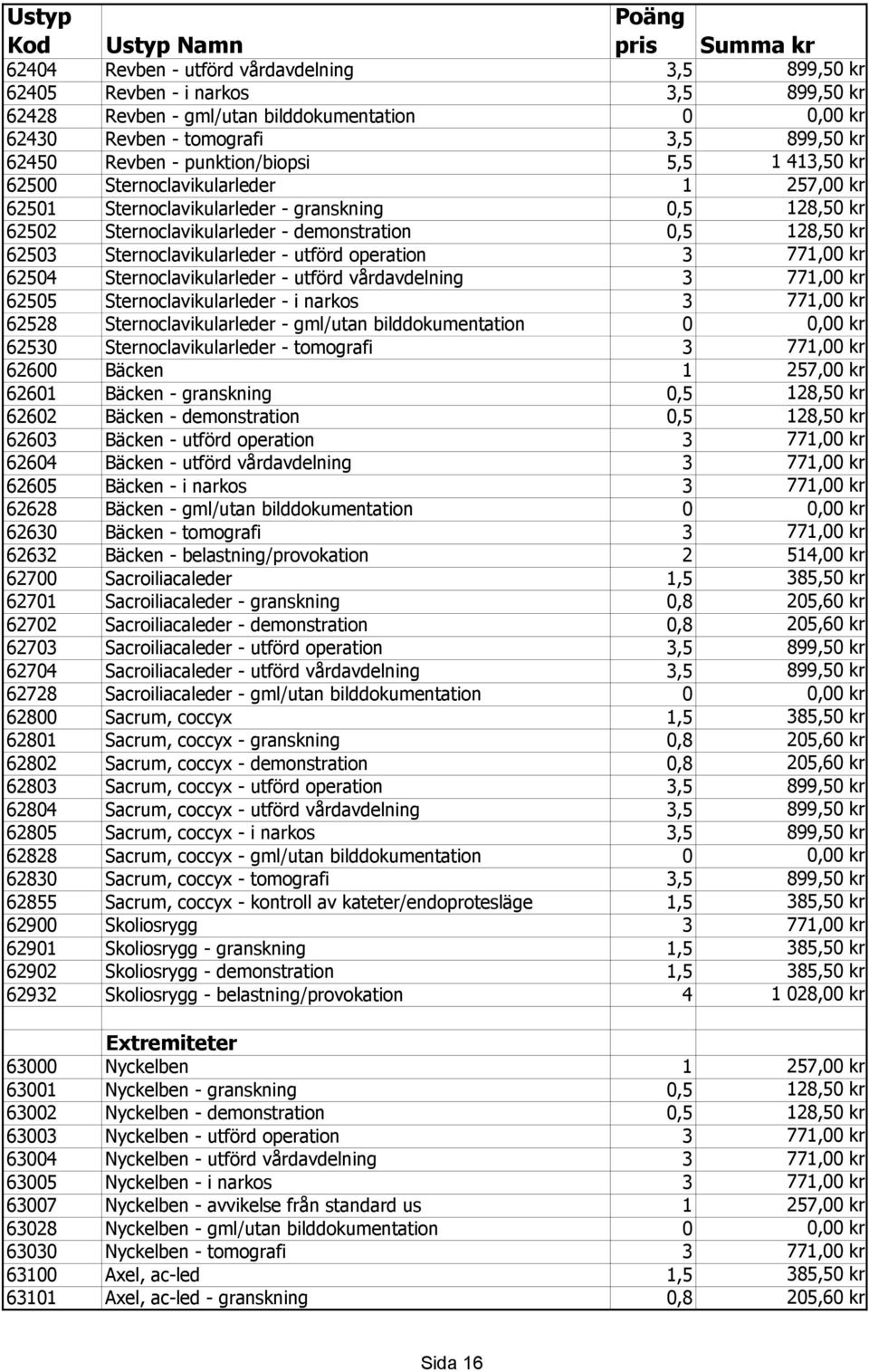 Sternoclavikularleder - utförd operation 3 771,00 kr 62504 Sternoclavikularleder - utförd vårdavdelning 3 771,00 kr 62505 Sternoclavikularleder - i narkos 3 771,00 kr 62528 Sternoclavikularleder -