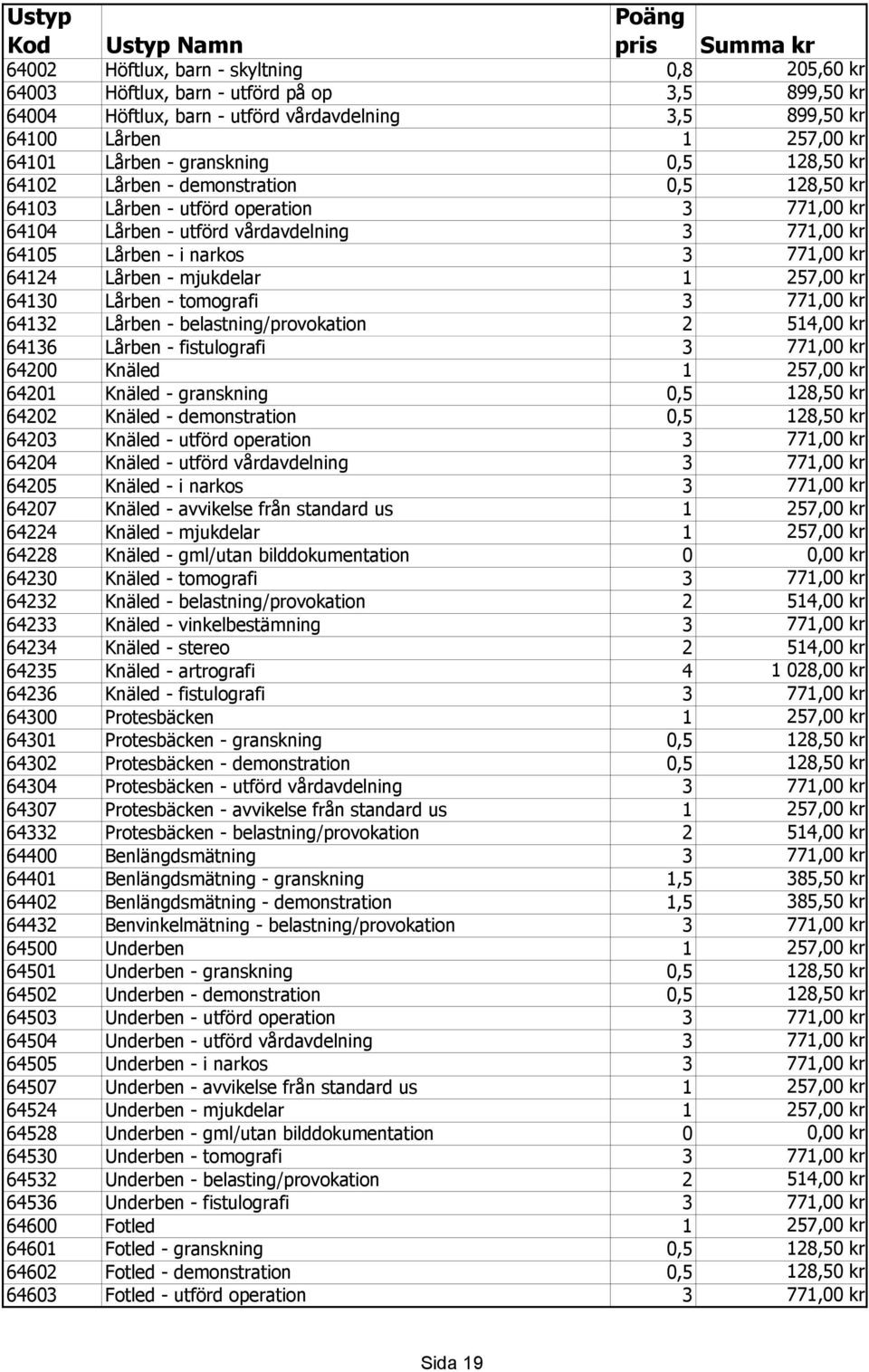 64124 Lårben - mjukdelar 1 257,00 kr 64130 Lårben - tomografi 3 771,00 kr 64132 Lårben - belastning/provokation 2 514,00 kr 64136 Lårben - fistulografi 3 771,00 kr 64200 Knäled 1 257,00 kr 64201