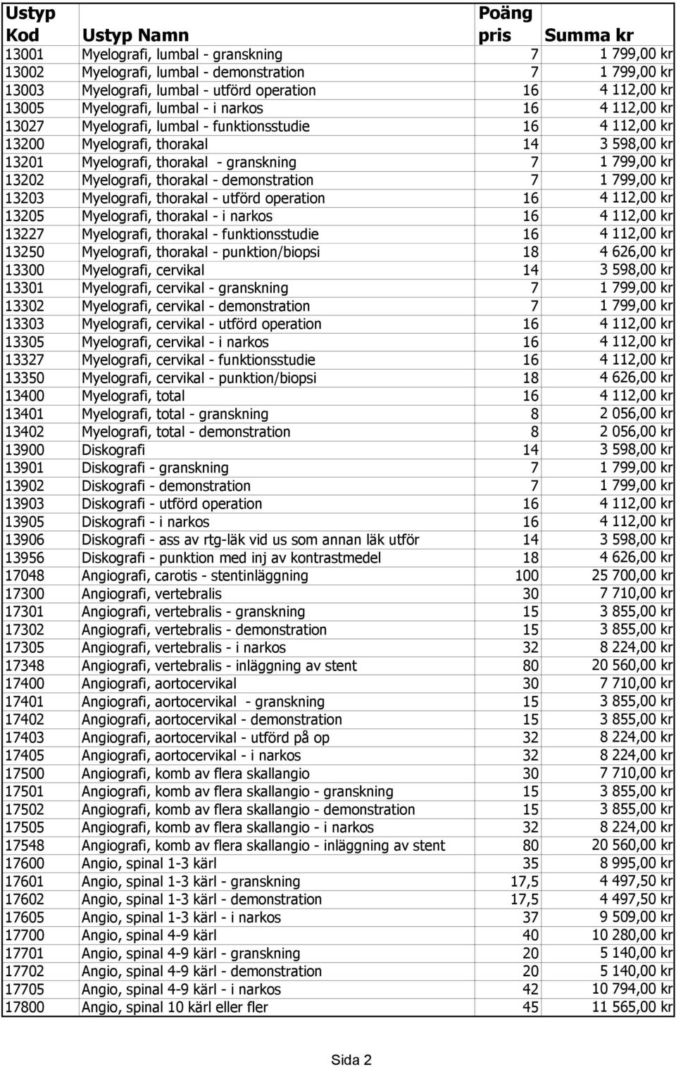 thorakal - demonstration 7 1 799,00 kr 13203 Myelografi, thorakal - utförd operation 16 4 112,00 kr 13205 Myelografi, thorakal - i narkos 16 4 112,00 kr 13227 Myelografi, thorakal - funktionsstudie