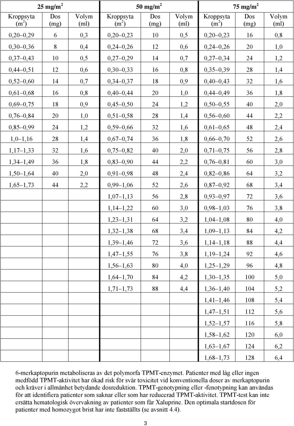 0,61 0,68 16 0,8 0,40 0,44 20 1,0 0,44 0,49 36 1,8 0,69 0,75 18 0,9 0,45 0,50 24 1,2 0,50 0,55 40 2,0 0,76 0,84 20 1,0 0,51 0,58 28 1,4 0,56 0,60 44 2,2 0,85 0,99 24 1,2 0,59 0,66 32 1,6 0,61 0,65 48