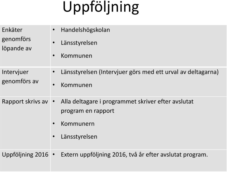 Kommunen Rapport skrivs av Alla deltagare i programmet skriver efter avslutat program en