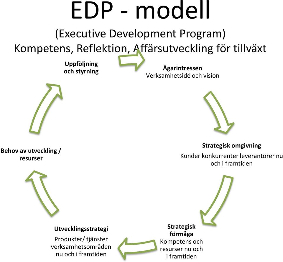 Strategisk omgivning Kunder konkurrenter leverantörer nu och i framtiden Utvecklingsstrategi