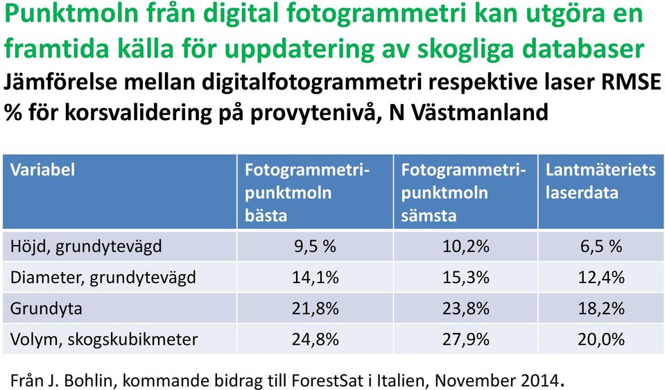 Fotogrammetripunktmoln sämsta Från J. Bohlin, kommande bidrag till ForestSat i Italien, November 2014.
