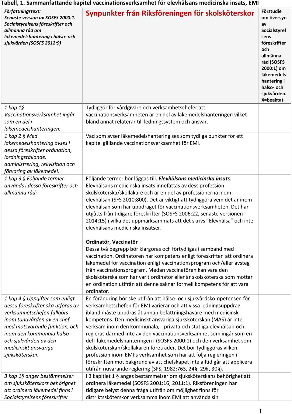 1 kap 2 Med läkemedelshantering avses i dessa föreskrifter ordination, iordningställande, administrering, rekvisition och förvaring av läkemedel.