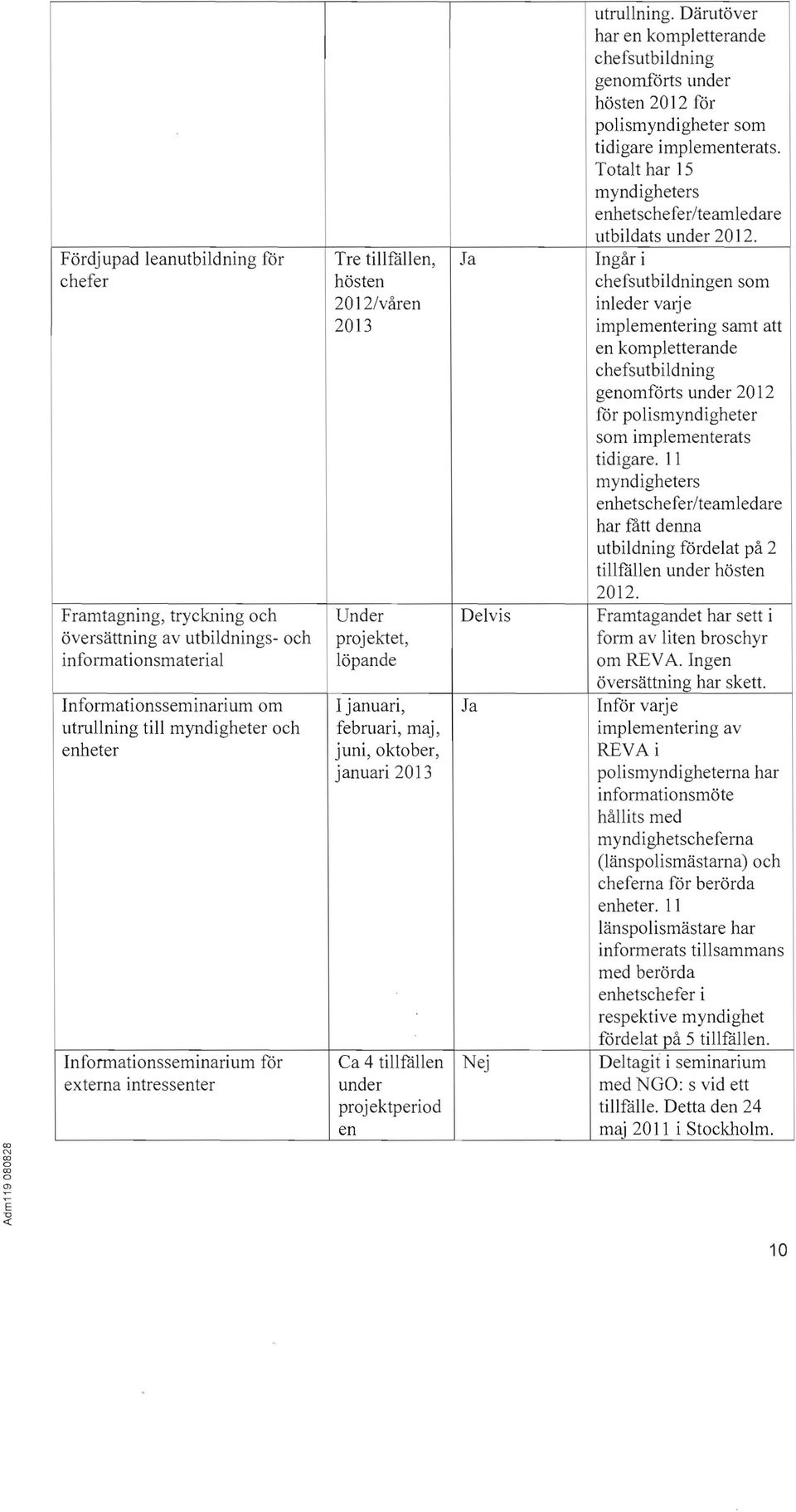 utrullning. Därutöver har en kmpletterande chefsutbildning genmförts hösten 2012 för plismyndigheter sm tidigare implementerats. Ttalt har 15 myndigheters enhetschefer/teamledare utbildats 2012.