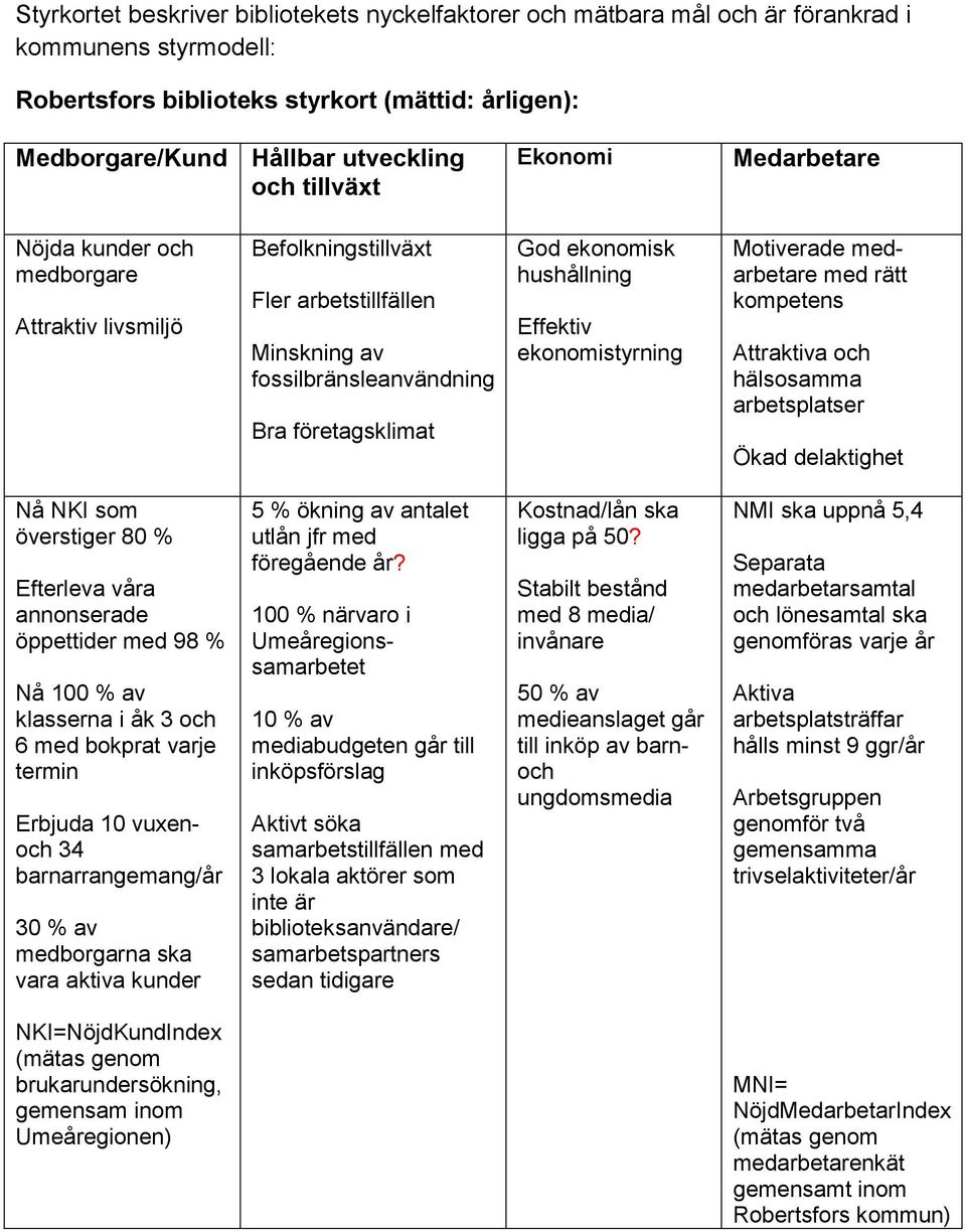 hushållning Effektiv ekonomistyrning Motiverade medarbetare med rätt kompetens Attraktiva och hälsosamma arbetsplatser Ökad delaktighet Nå NKI som överstiger 80 % Efterleva våra annonserade