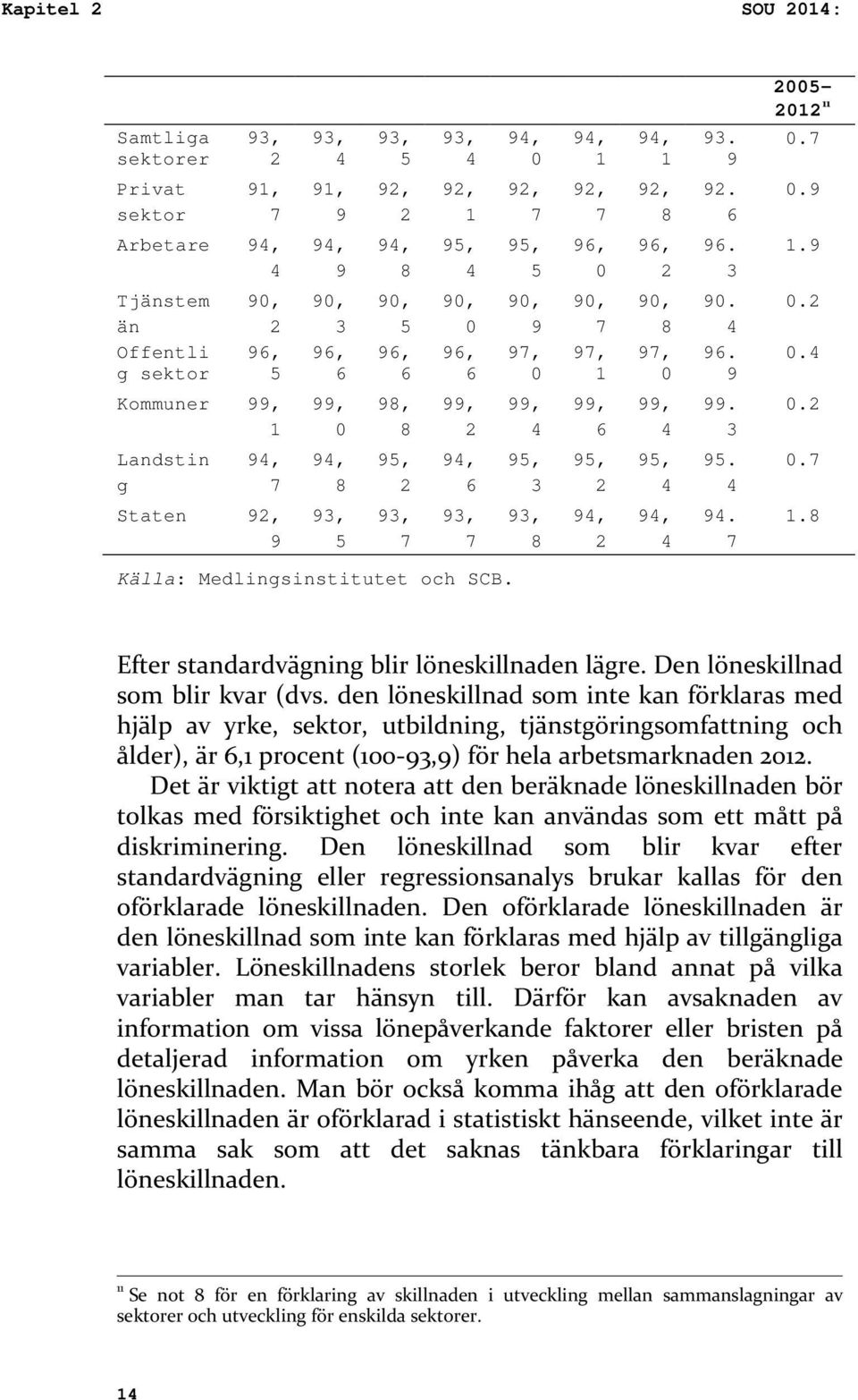 Den löneskillnad som blir kvar (dvs. den löneskillnad som inte kan förklaras med hjälp av yrke, sektor, utbildning, tjänstgöringsomfattning och ålder), är 6, procent (-3,) för hela arbetsmarknaden.