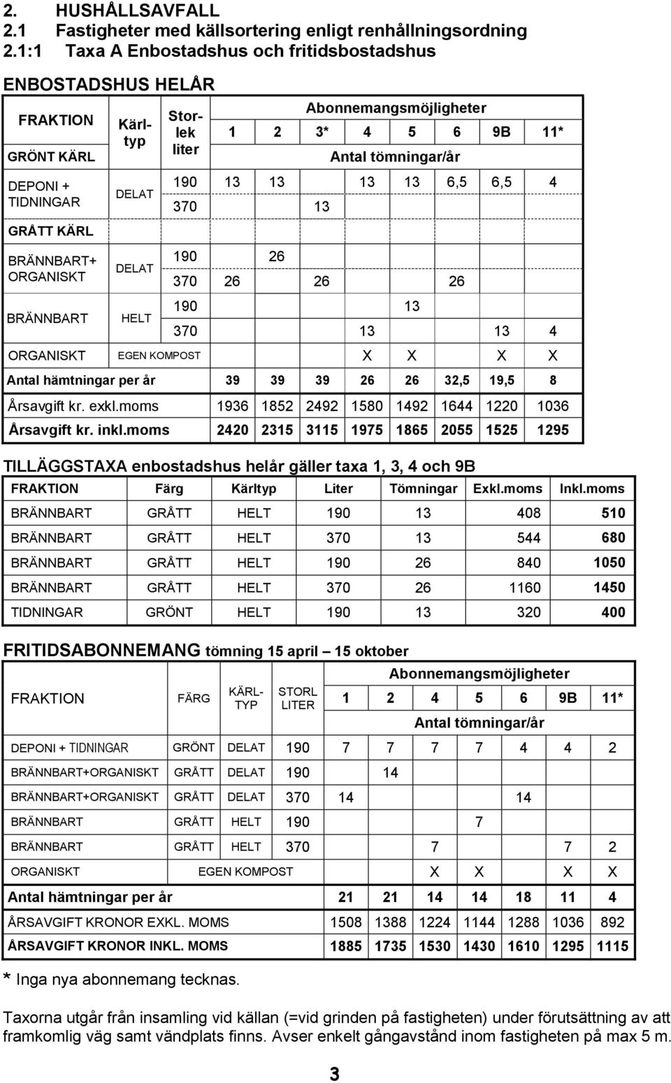 6,5 4 DELAT TIDNINGAR 370 13 GRÅTT KÄRL BRÄNNBART+ 190 26 DELAT ORGANISKT 370 26 26 26 BRÄNNBART HELT 190 13 370 13 13 4 ORGANISKT EGEN KOMPOST X X X X Antal hämtningar per år 39 39 39 26 26 32,5