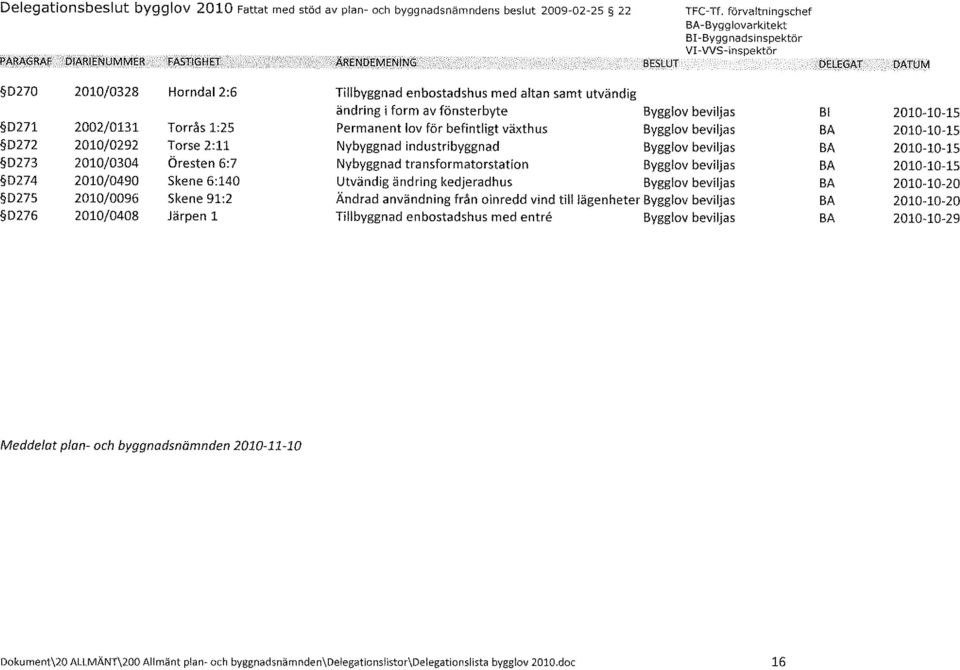 2010/0096 2010/0408 Torrås 1:25 Torse 2:11 Öresten 6:7 5kene 6:140 Skene 91:2 Järpen 1 ändring i form av fönsterbyte Permanent lov för befintligt växthus Nybyggnad industribyggnad Utvändig