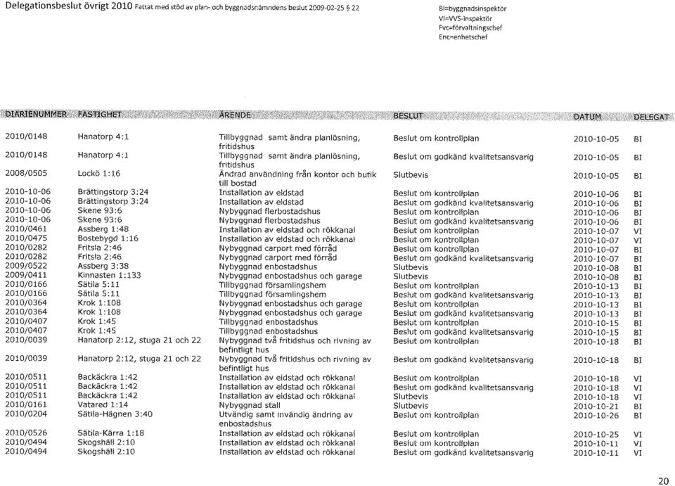 2009/0522 Assberg 3:38 2009/0411 Kinnasten 1:133 2010/0166 Sätila 5:11 2010/0166 Sätila 5:11 2010/0364 Krok 1:108 2010/0364 Krok 1:108 2010/0407 Krok 1:45 2010/0407 Krok 1:45 2010/0039 Hanatorp 2:12,