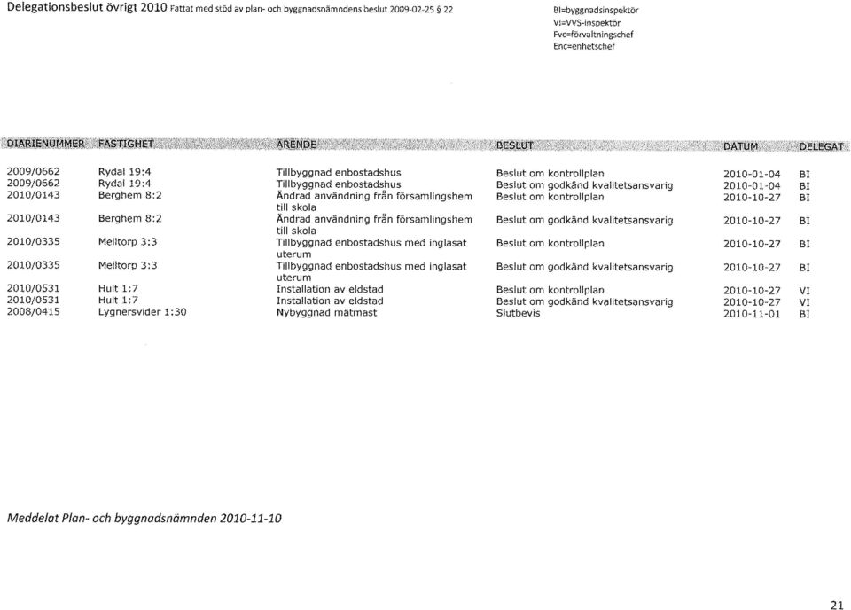 8:2 Berg hem 8:2 Melltorp 3:3 Melltorp 3:3 Hult 1:7 Hult 1:7 Lygnersvider 1:30 Ändrad användning från församlingshem till skola Ändrad användning från