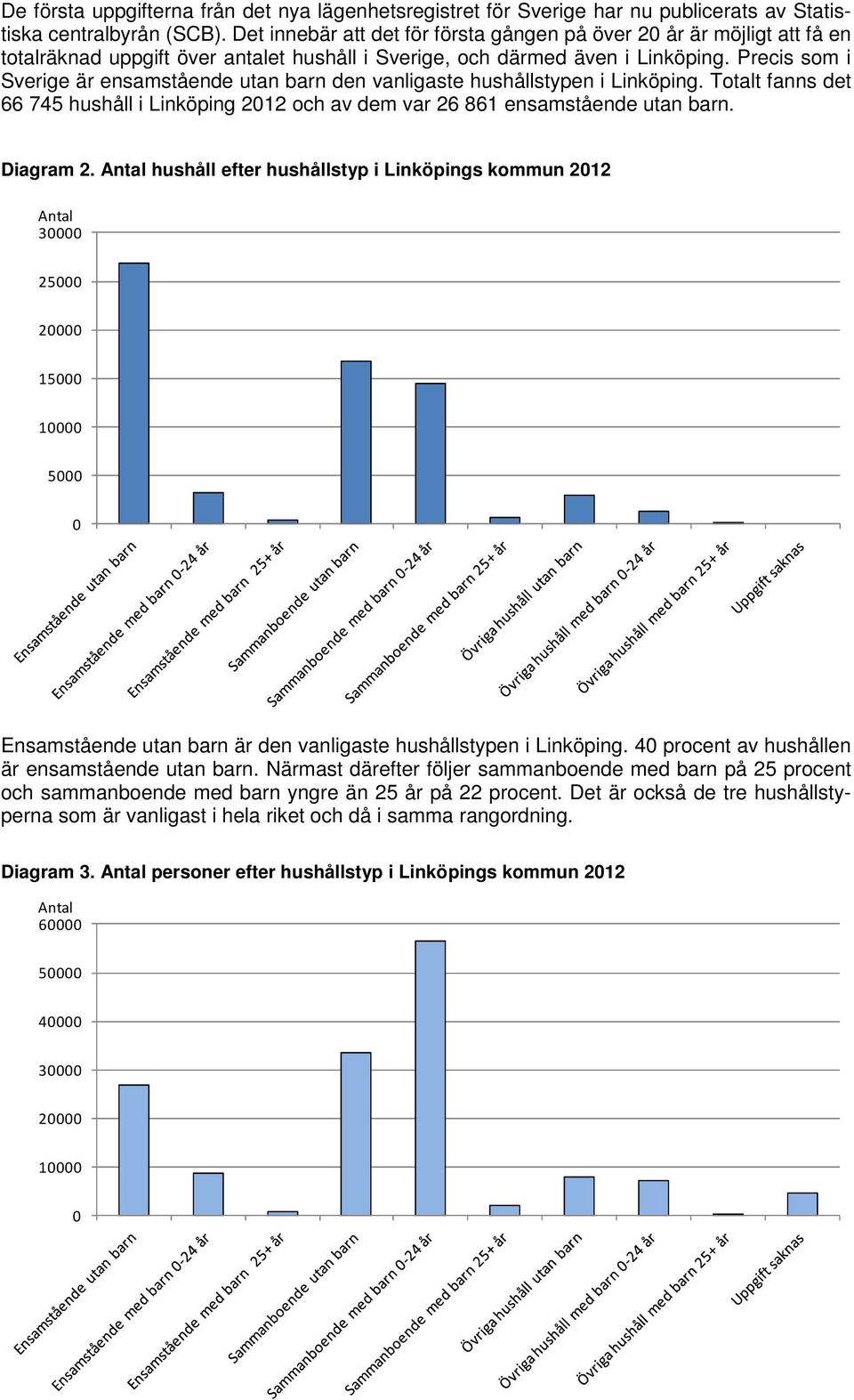 Precis som i Sverige är ensamstående utan barn den vanligaste hushållstypen i Linköping. Totalt fanns det 66 745 hushåll i Linköping 212 och av dem var 26 861 ensamstående utan barn. Diagram 2.