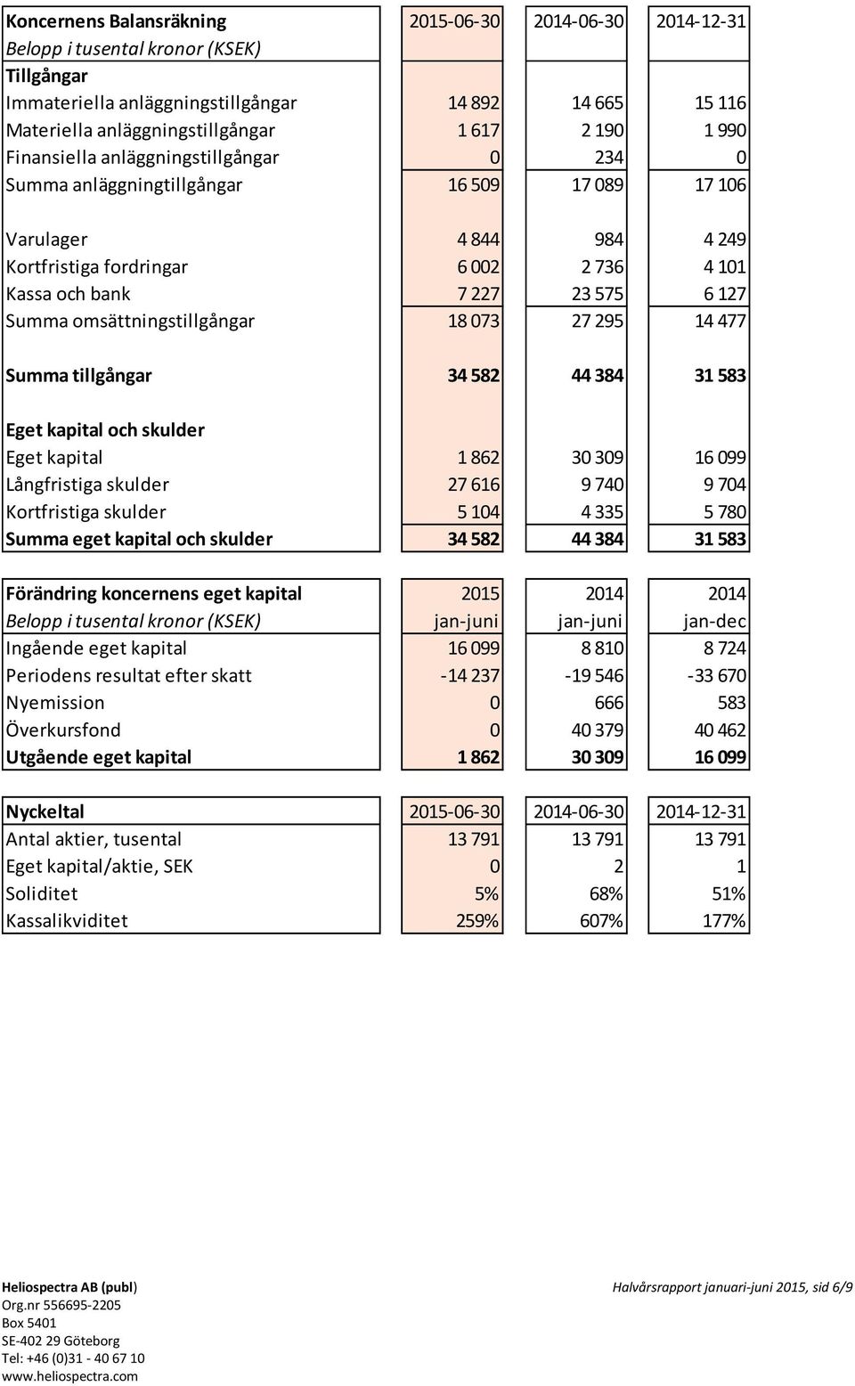 127 Summa omsättningstillgångar 18 073 27 295 14 477 Summa tillgångar 34 582 44 384 31 583 Eget kapital och skulder Eget kapital 1 862 30 309 16 099 Långfristiga skulder 27 616 9 740 9 704