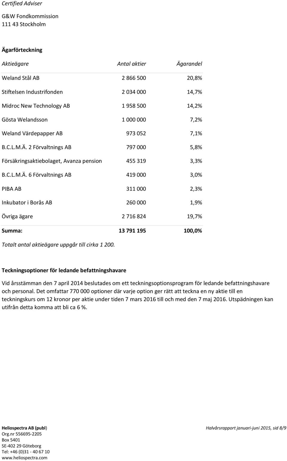 2 Förvaltnings AB 797 000 5,8% Försäkringsaktiebolaget, Avanza pension 455 319 3,3% B.C.L.M.Ä.
