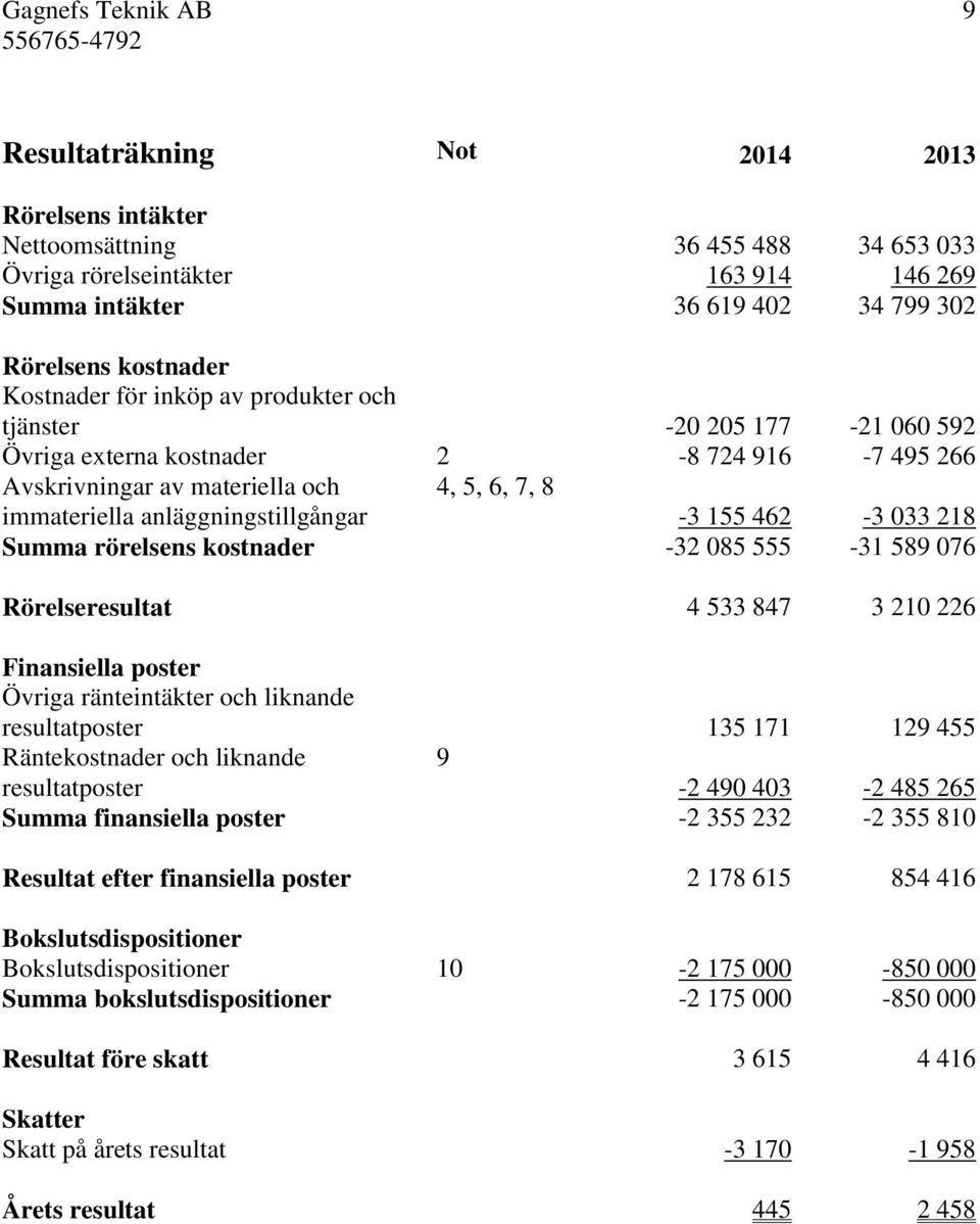 6, 7, 8-3 155 462-3 033 218 Summa rörelsens kostnader -32 085 555-31 589 076 Rörelseresultat 4 533 847 3 210 226 Finansiella poster Övriga ränteintäkter och liknande resultatposter 135 171 129 455