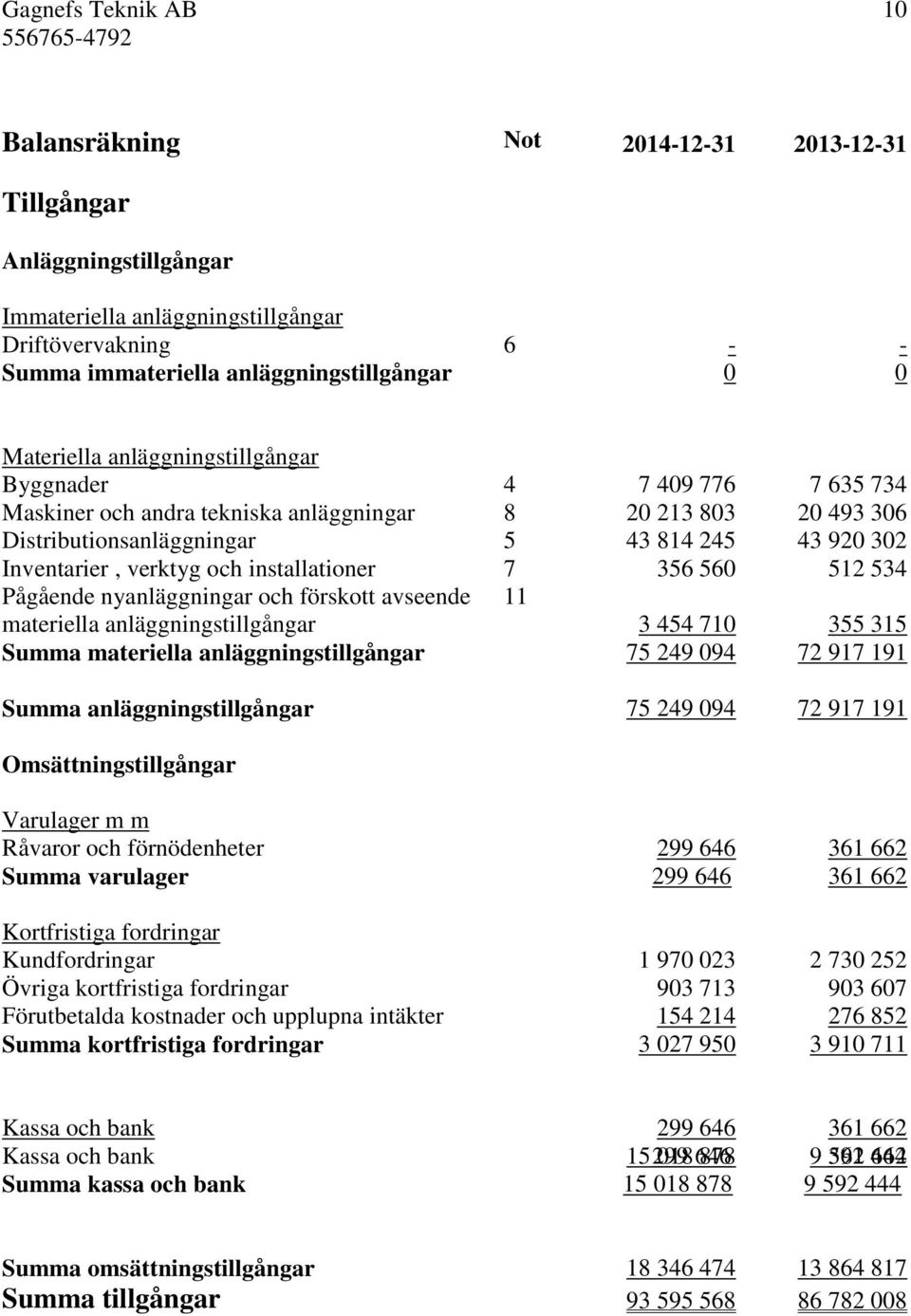 verktyg och installationer 7 356 560 512 534 Pågående nyanläggningar och förskott avseende materiella anläggningstillgångar 11 3 454 710 355 315 Summa materiella anläggningstillgångar 75 249 094 72