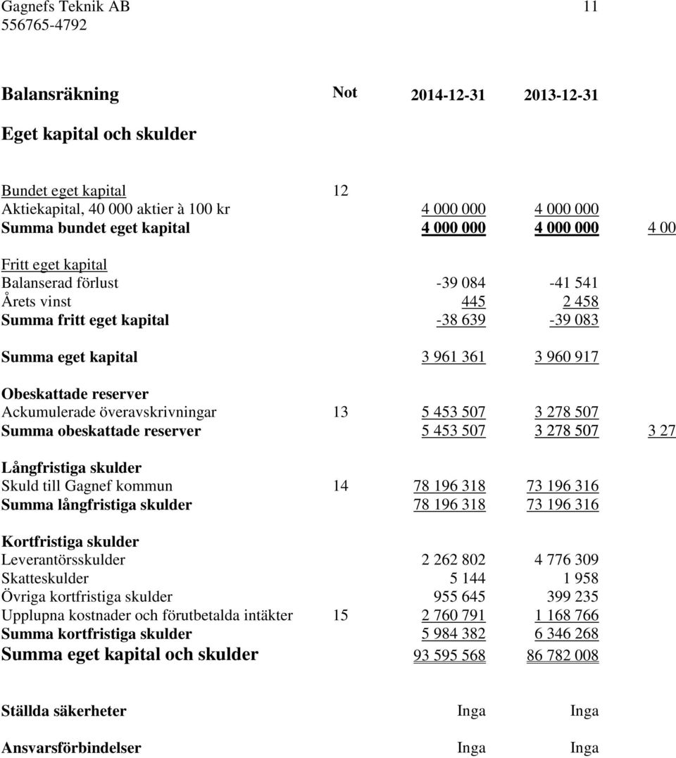 Ackumulerade överavskrivningar 13 5 453 507 3 278 507 Summa obeskattade reserver 5 453 507 3 278 507 3 278 Långfristiga skulder Skuld till Gagnef kommun 14 78 196 318 73 196 316 Summa långfristiga