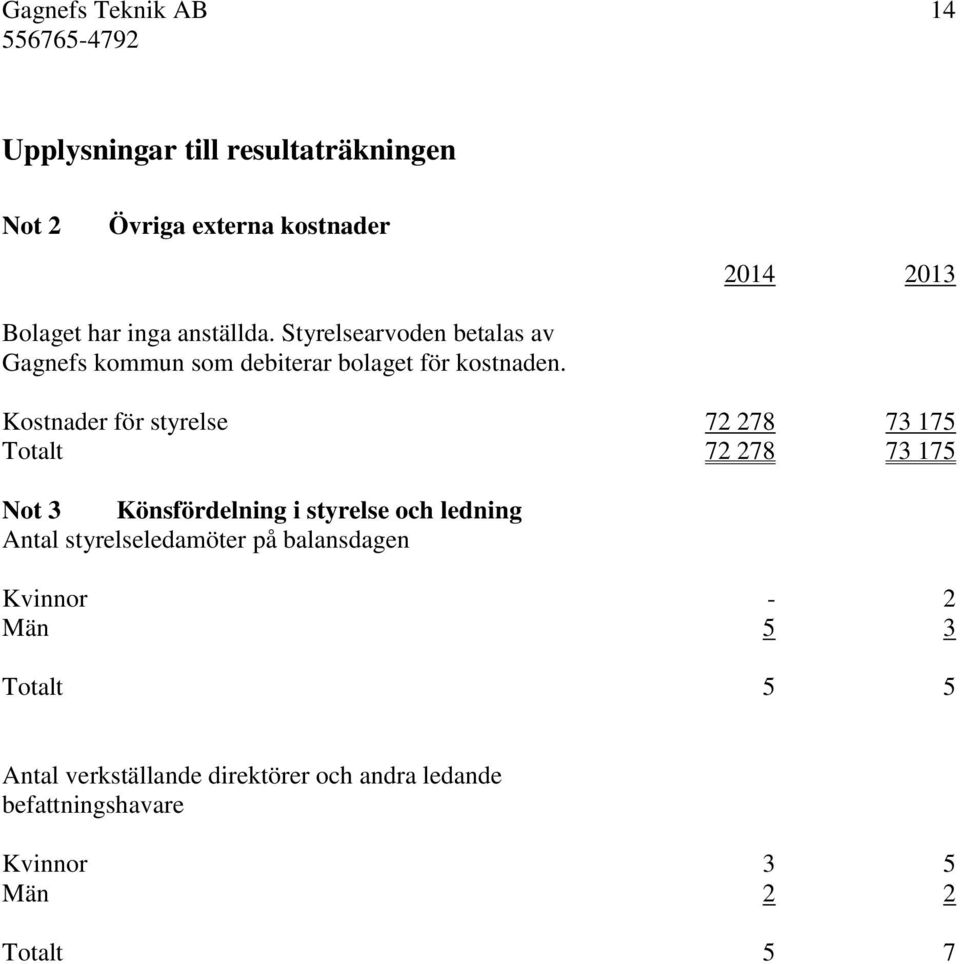 Kostnader för styrelse 72 278 73 175 Totalt 72 278 73 175 Not 3 Könsfördelning i styrelse och ledning Antal