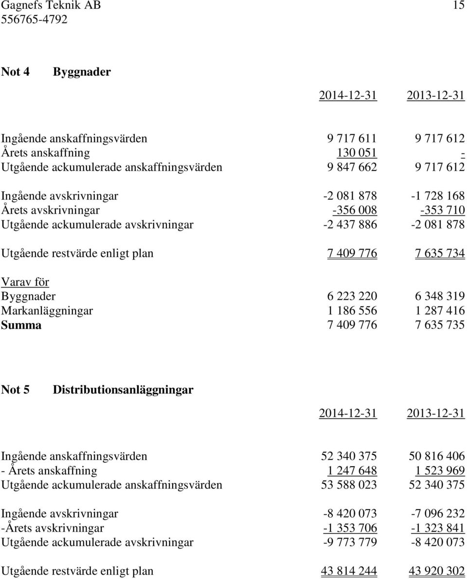 Byggnader 6 223 220 6 348 319 Markanläggningar 1 186 556 1 287 416 Summa 7 409 776 7 635 735 Not 5 Distributionsanläggningar 2014-12-31 2013-12-31 Ingående anskaffningsvärden 52 340 375 50 816 406 -