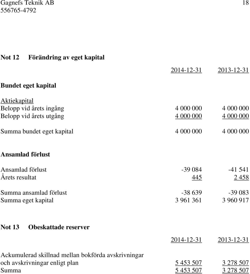 084-41 541 Årets resultat 445 2 458 Summa ansamlad förlust -38 639-39 083 Summa eget kapital 3 961 361 3 960 917 Not 13 Obeskattade reserver