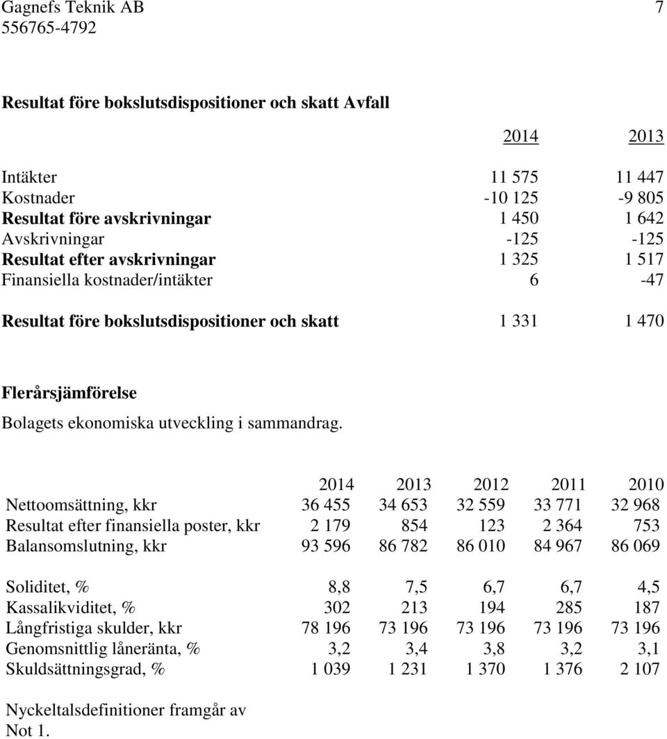 2014 2013 2012 2011 2010 Nettoomsättning, kkr 36 455 34 653 32 559 33 771 32 968 Resultat efter finansiella poster, kkr 2 179 854 123 2 364 753 Balansomslutning, kkr 93 596 86 782 86 010 84 967 86