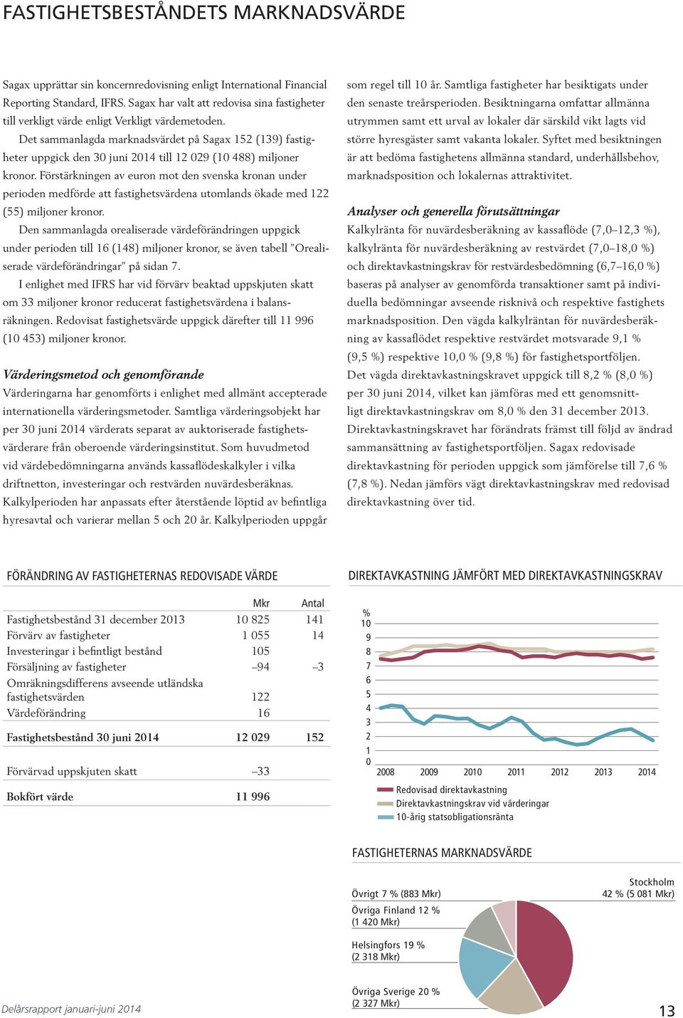 Det sammanlagda marknadsvärdet på Sagax 152 (139) fastigheter uppgick den 3 juni till 12 29 (1 488) miljoner kronor.