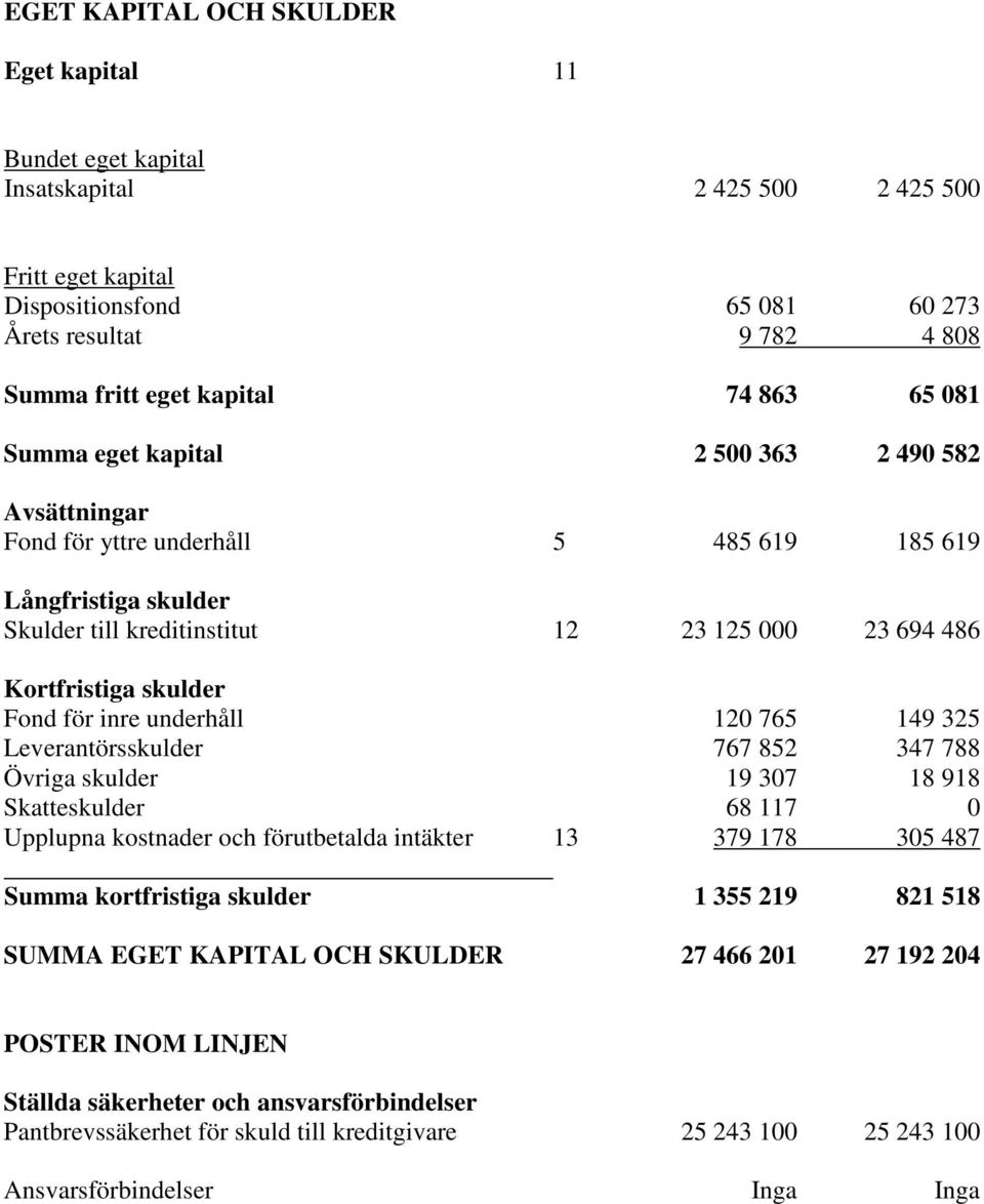 skulder Fond för inre underhåll 120 765 149 325 Leverantörsskulder 767 852 347 788 Övriga skulder 19 307 18 918 Skatteskulder 68 117 0 Upplupna kostnader och förutbetalda intäkter 13 379 178 305 487