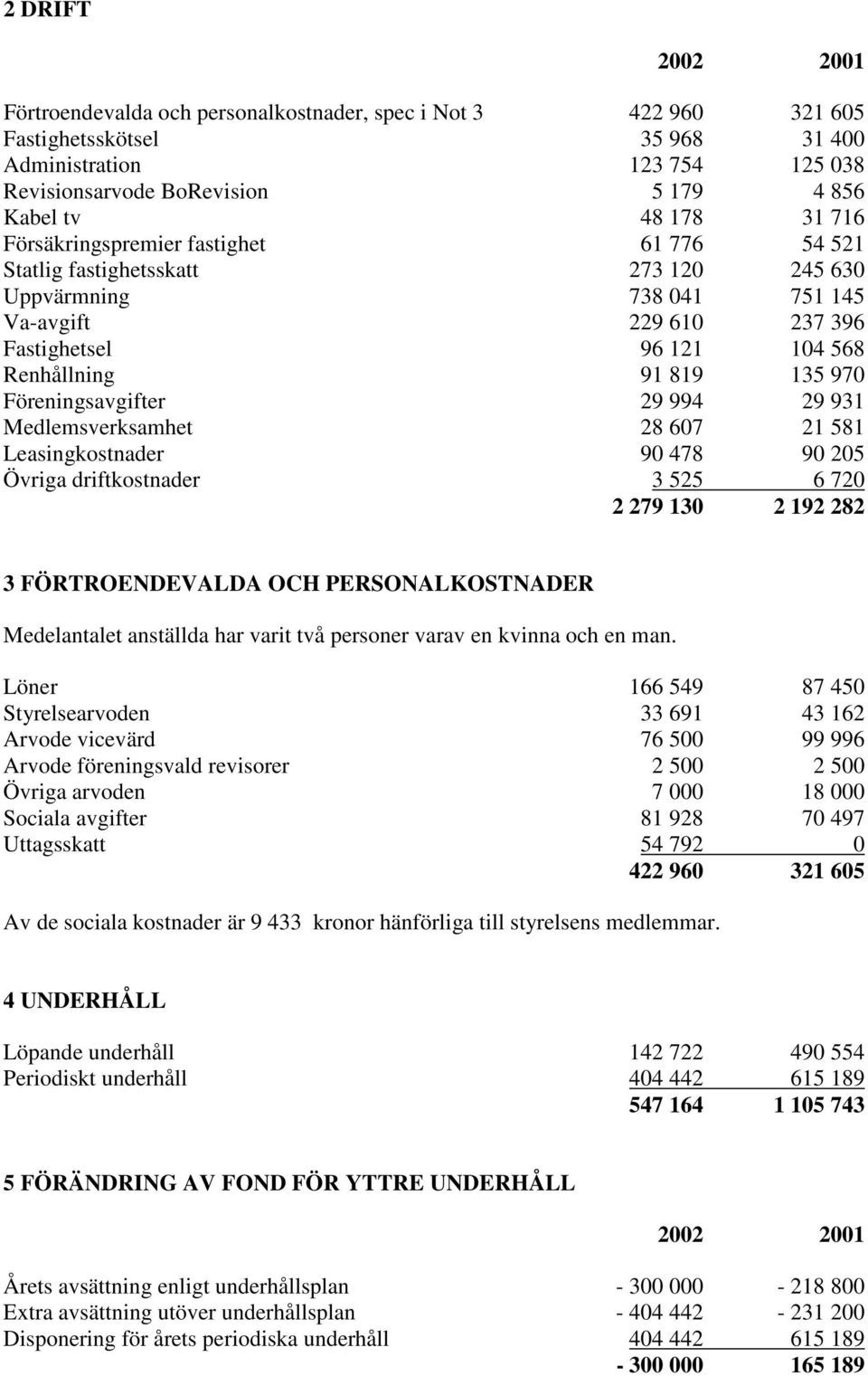 970 Föreningsavgifter 29 994 29 931 Medlemsverksamhet 28 607 21 581 Leasingkostnader 90 478 90 205 Övriga driftkostnader 3 525 6 720 2 279 130 2 192 282 3 FÖRTROENDEVALDA OCH PERSONALKOSTNADER