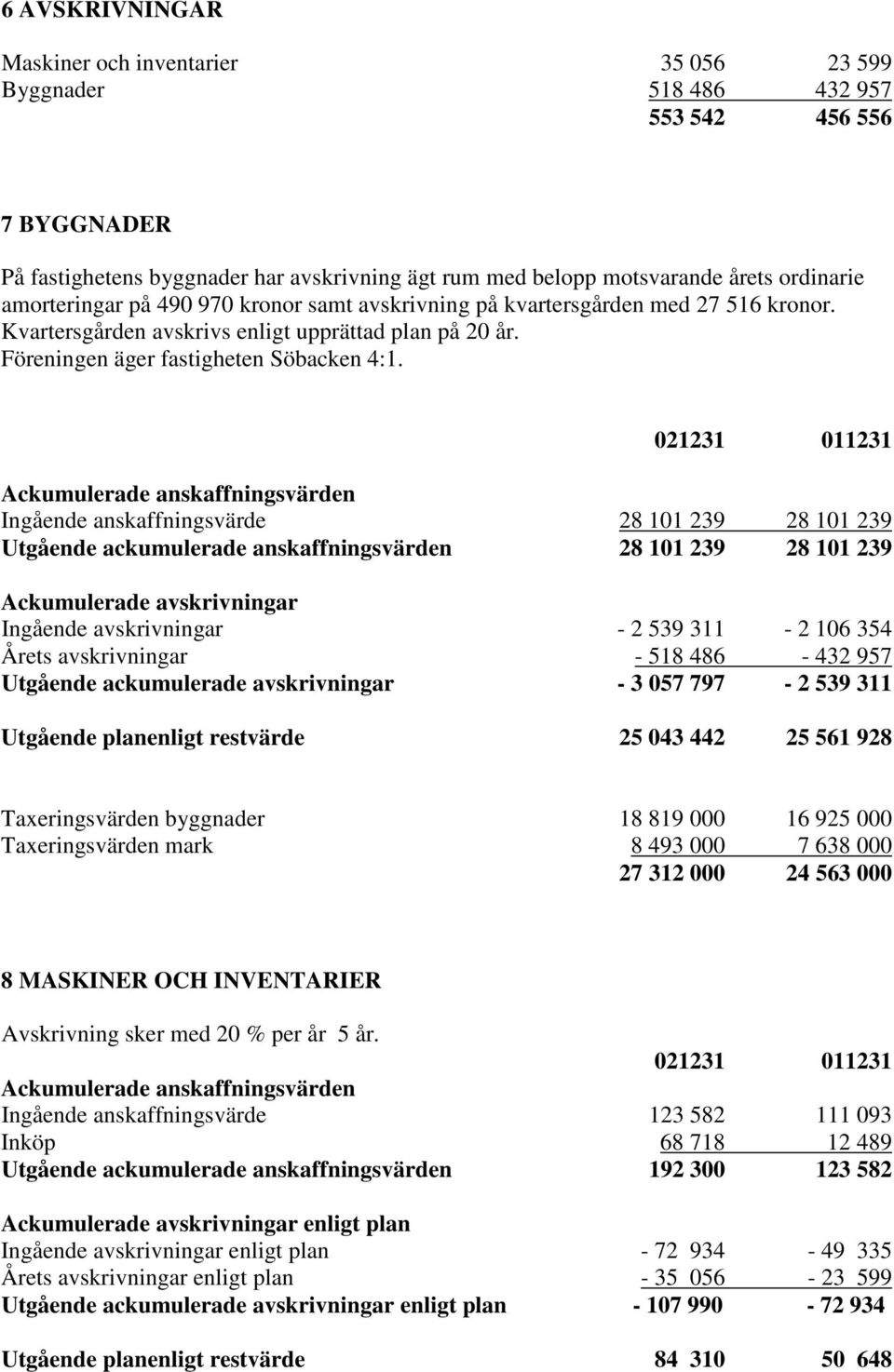 021231 011231 Ackumulerade anskaffningsvärden Ingående anskaffningsvärde 28 101 239 28 101 239 Utgående ackumulerade anskaffningsvärden 28 101 239 28 101 239 Ackumulerade avskrivningar Ingående