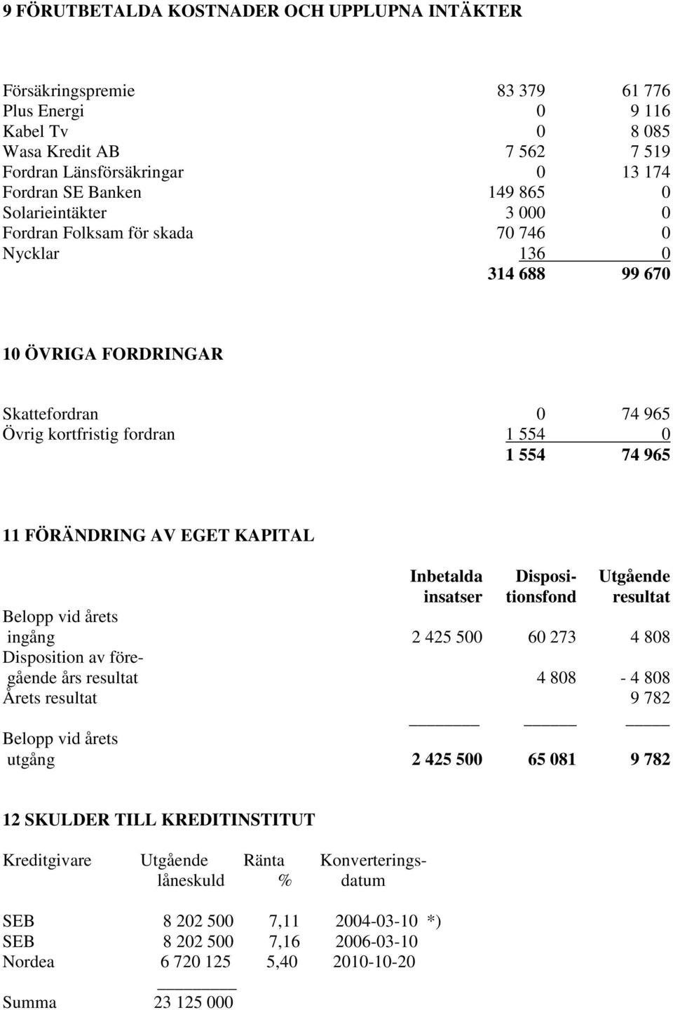 AV EGET KAPITAL Inbetalda Disposi- Utgående insatser tionsfond resultat Belopp vid årets ingång 2 425 500 60 273 4 808 Disposition av föregående års resultat 4 808-4 808 Årets resultat 9 782 Belopp