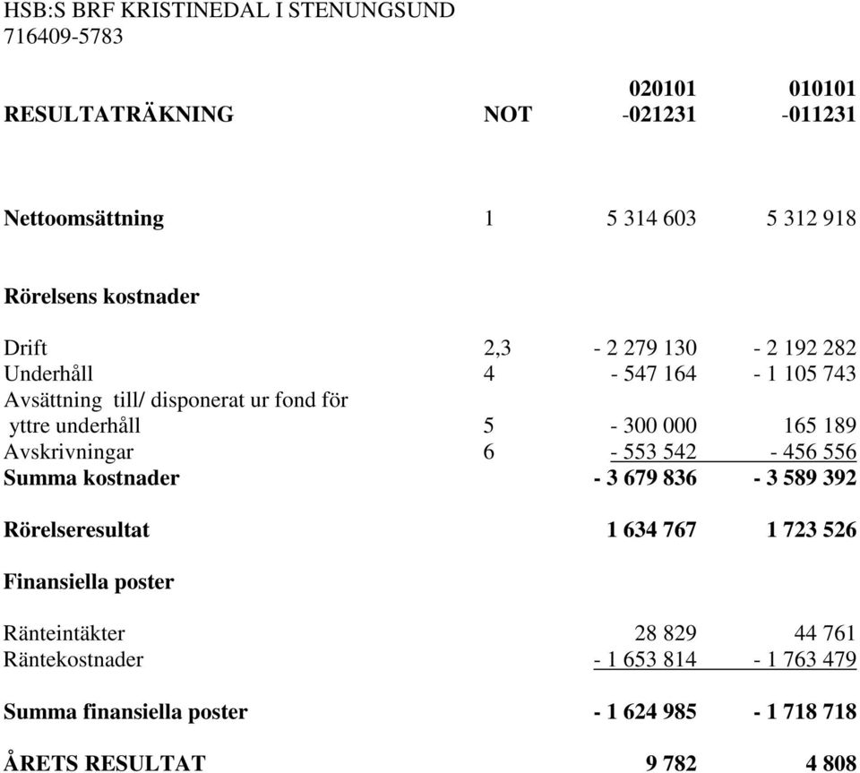 5-300 000 165 189 Avskrivningar 6-553 542-456 556 Summa kostnader - 3 679 836-3 589 392 Rörelseresultat 1 634 767 1 723 526 Finansiella