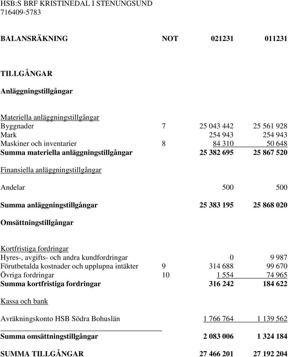 868 020 Omsättningstillgångar Kortfristiga fordringar Hyres- avgifts- och andra kundfordringar 0 9 987 Förutbetalda kostnader och upplupna intäkter 9 314 688 99 670 Övriga fordringar 10 1 554 74 965