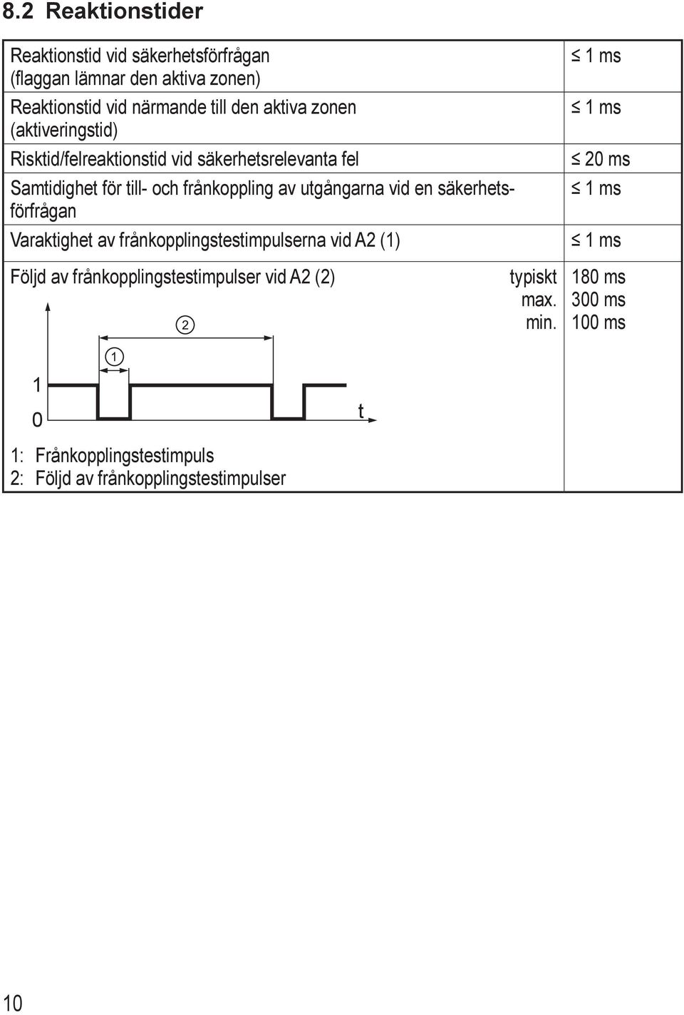 utgångarna vid en säkerhetsförfrågan Varaktighet av frånkopplingstestimpulserna vid A2 () ms ms 2 ms ms ms Följd av