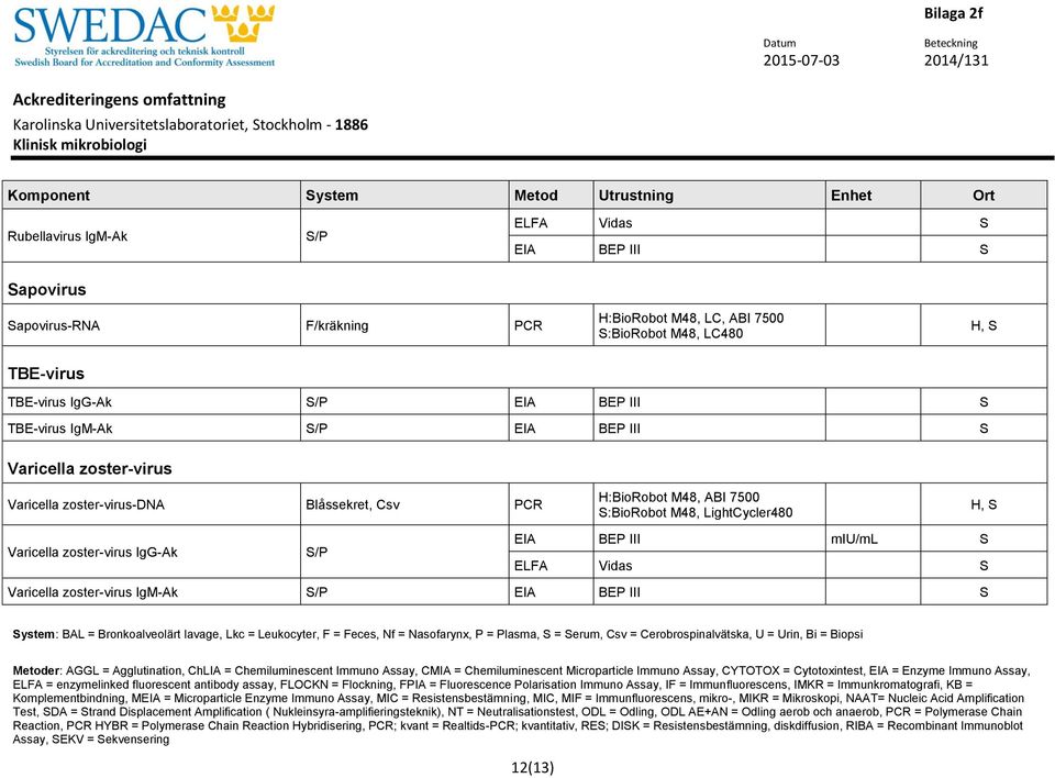Varicella zoster-virus IgM-Ak EIA BEP III S System: BAL = Bronkoalveolärt lavage, Lkc = Leukocyter, F = Feces, Nf = Nasofarynx, P = Plasma, S = Serum, Csv = Cerobrospinalvätska, U = Urin, Bi = Biopsi