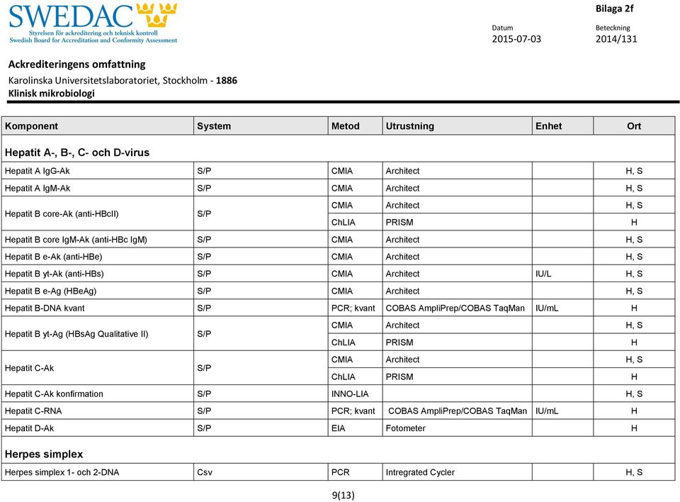 PCR; kvant COBAS AmpliPrep/COBAS TaqMan IU/mL H Hepatit B yt-ag (HBsAg Qualitative II) Hepatit C-Ak CMIA Architect ChLIA PRISM H CMIA Architect ChLIA PRISM H Hepatit C-Ak