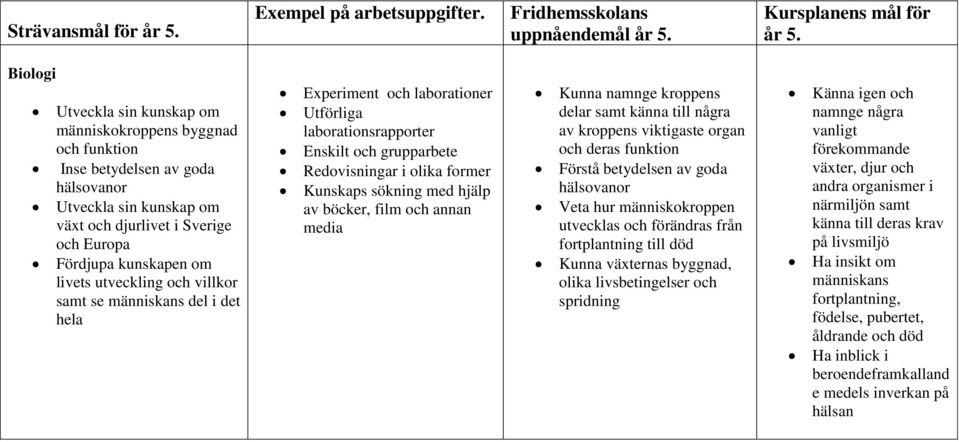 utveckling och villkor samt se människans del i det hela Experiment och laborationer Utförliga laborationsrapporter Enskilt och grupparbete Redovisningar i olika former Kunskaps sökning med hjälp av