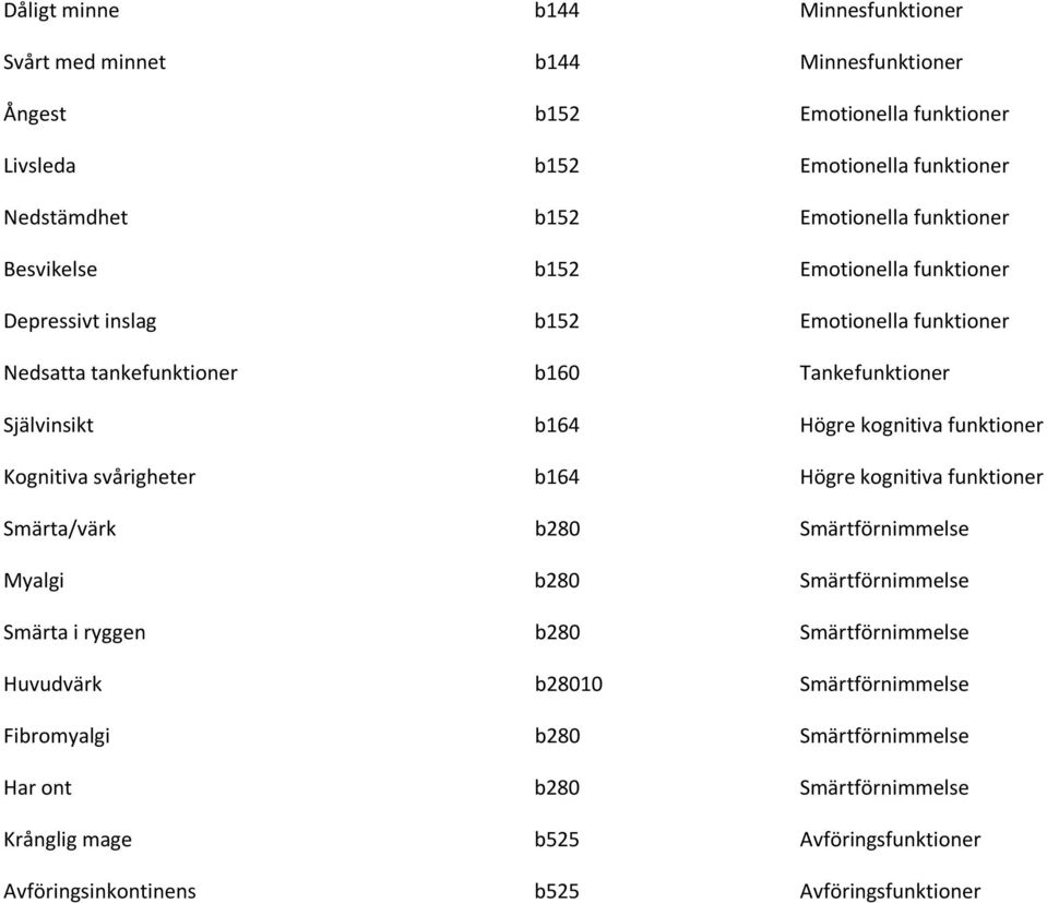 funktioner Kognitiva svårigheter b164 Högre kognitiva funktioner Smärta/värk b280 Smärtförnimmelse Myalgi b280 Smärtförnimmelse Smärta i ryggen b280 Smärtförnimmelse