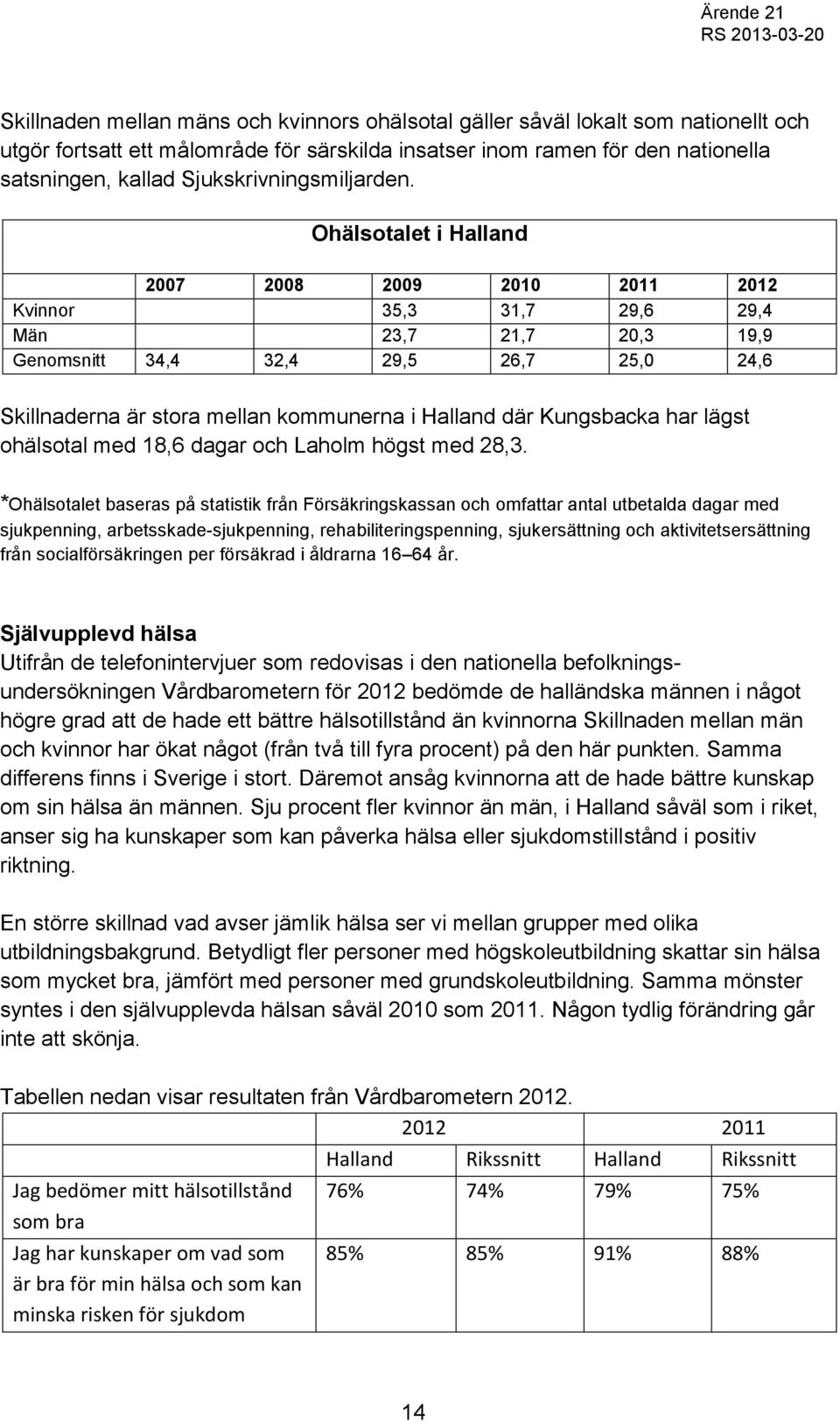 Ohälsotalet i Halland 2007 2008 2009 2010 2011 2012 Kvinnor 35,3 31,7 29,6 29,4 Män 23,7 21,7 20,3 19,9 Genomsnitt 34,4 32,4 29,5 26,7 25,0 24,6 Skillnaderna är stora mellan kommunerna i Halland där