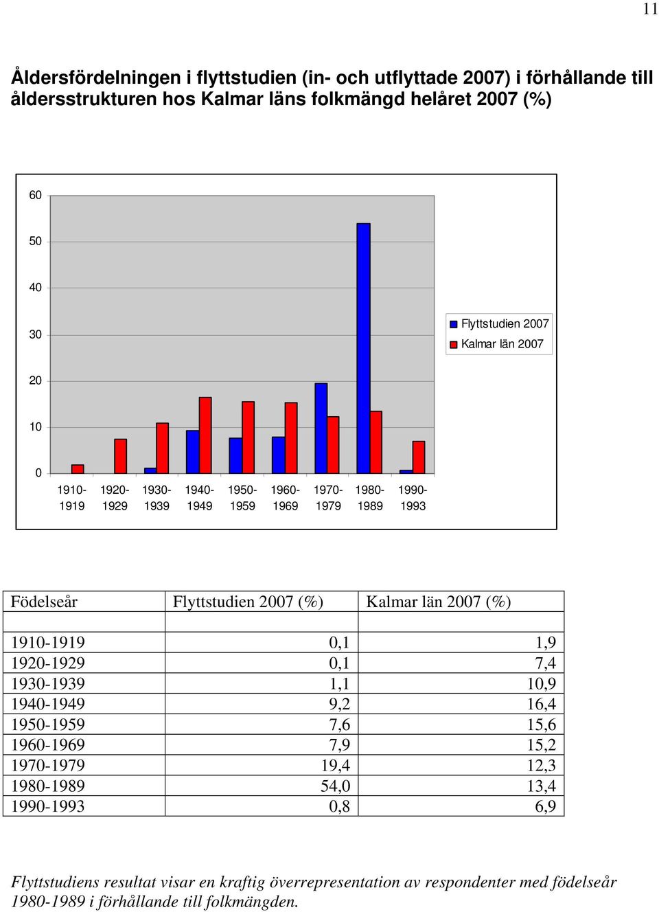 (%) Kalmar län 2007 (%) 1910-1919 0,1 1,9 1920-1929 0,1 7,4 1930-1939 1,1 10,9 1940-1949 9,2 16,4 1950-1959 7,6 15,6 1960-1969 7,9 15,2 1970-1979 19,4 12,3